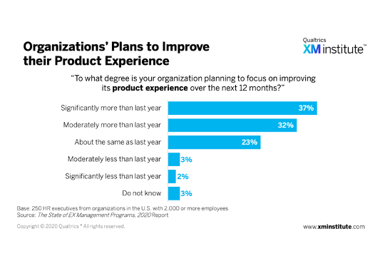 Organizations’ Plans to Improve their Product Experience, 2020