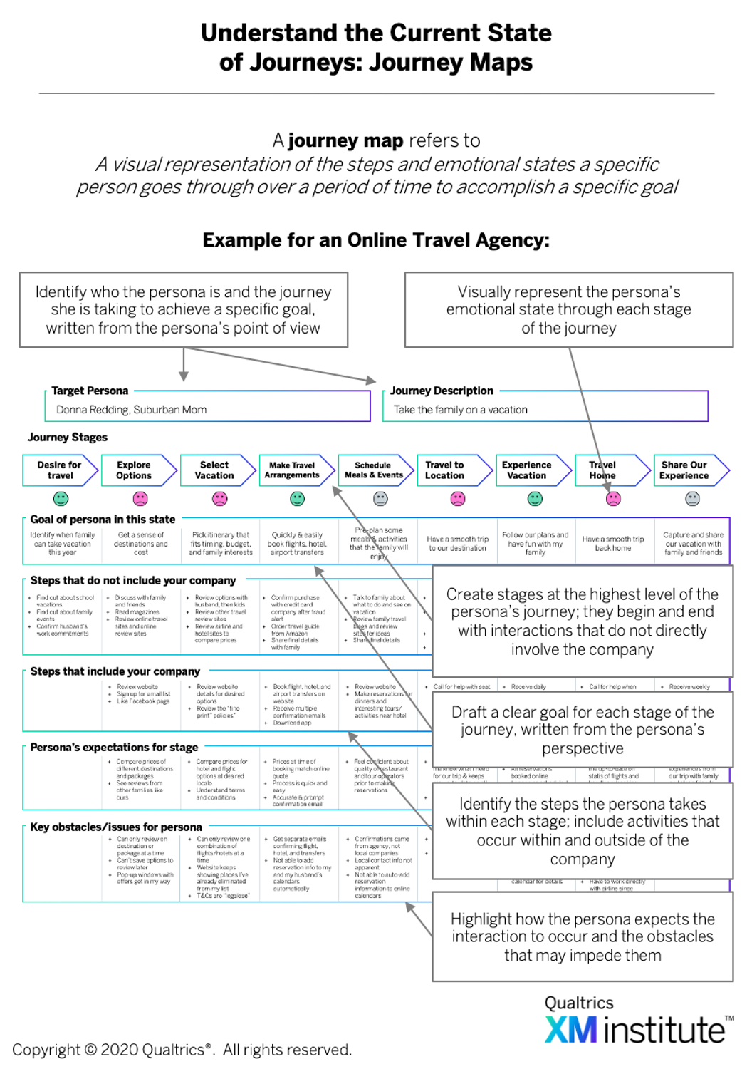 Figure 4: Understand the Current State of Journeys: Journey Maps