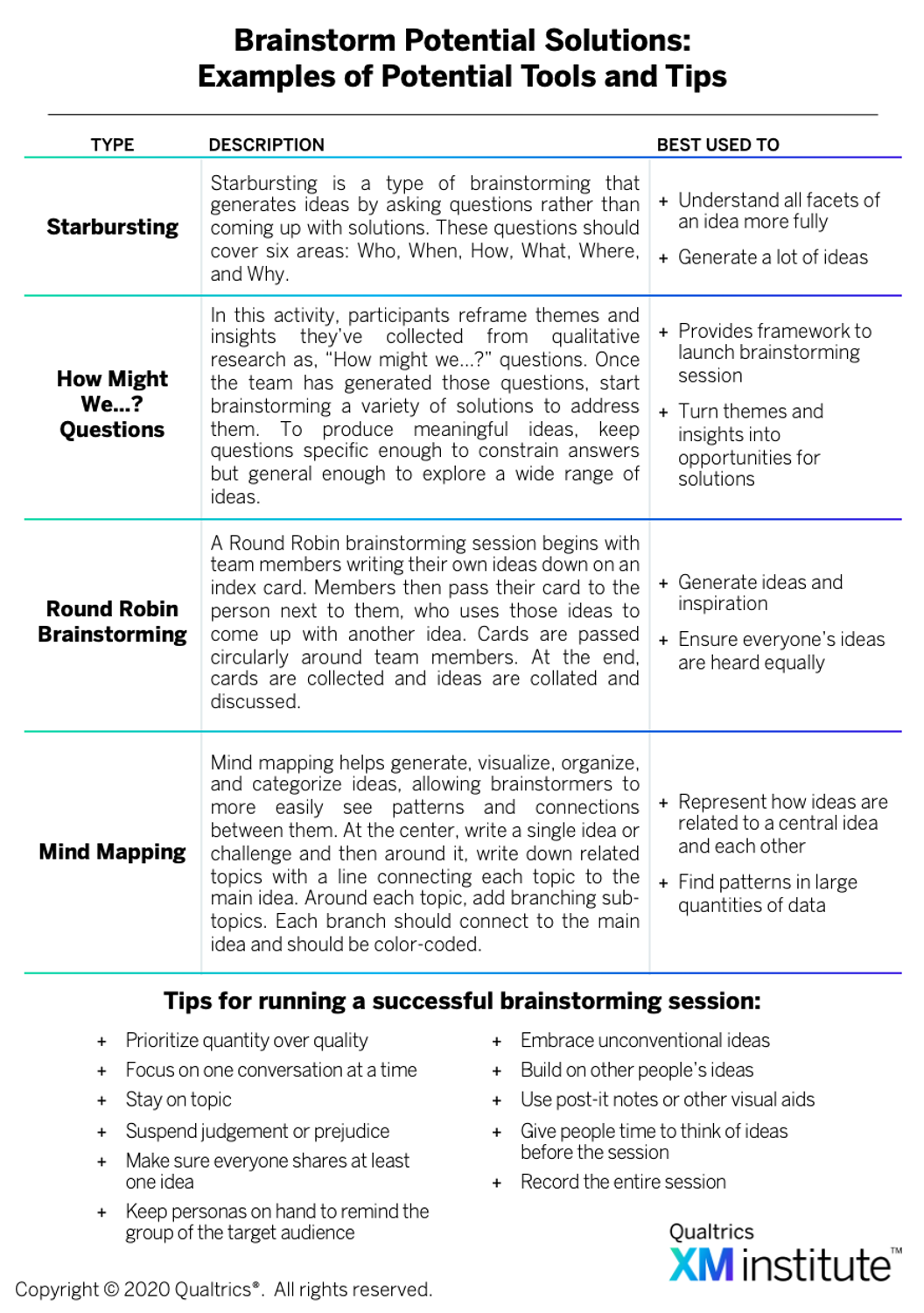 Figure 6: Brainstorm Potential Solutions: Examples of Potential Tools and Tips