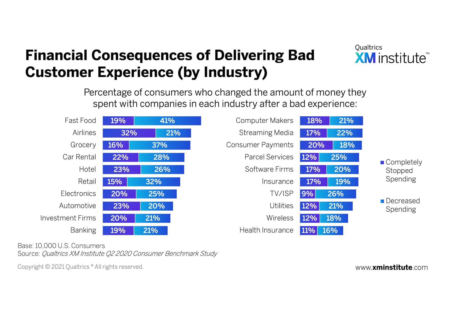 Financial Consequences of Delivering Bad Customer Experience (by Industry)