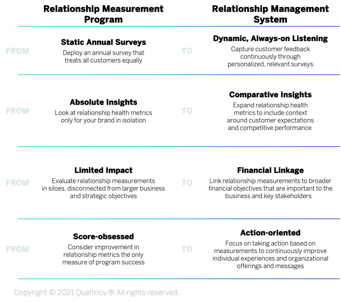 Simple table of the differences between Relationship Measurement Programs and Relationship Measurement Systems to show the benefits of Relationship Measurement Systems.