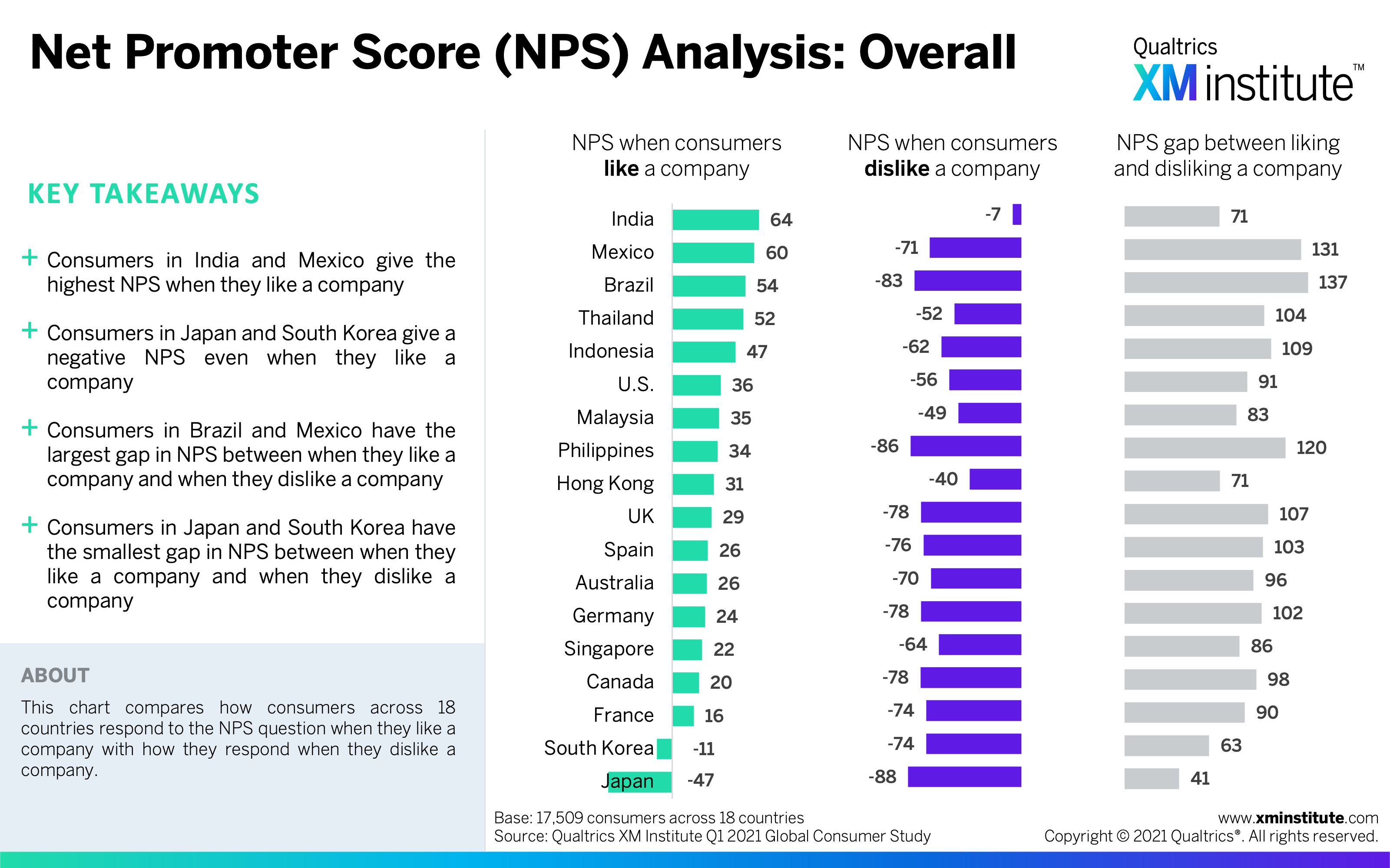 Which country has the most. Австралия бизнес СХ. NPS. NPS показатель 5 звезд.