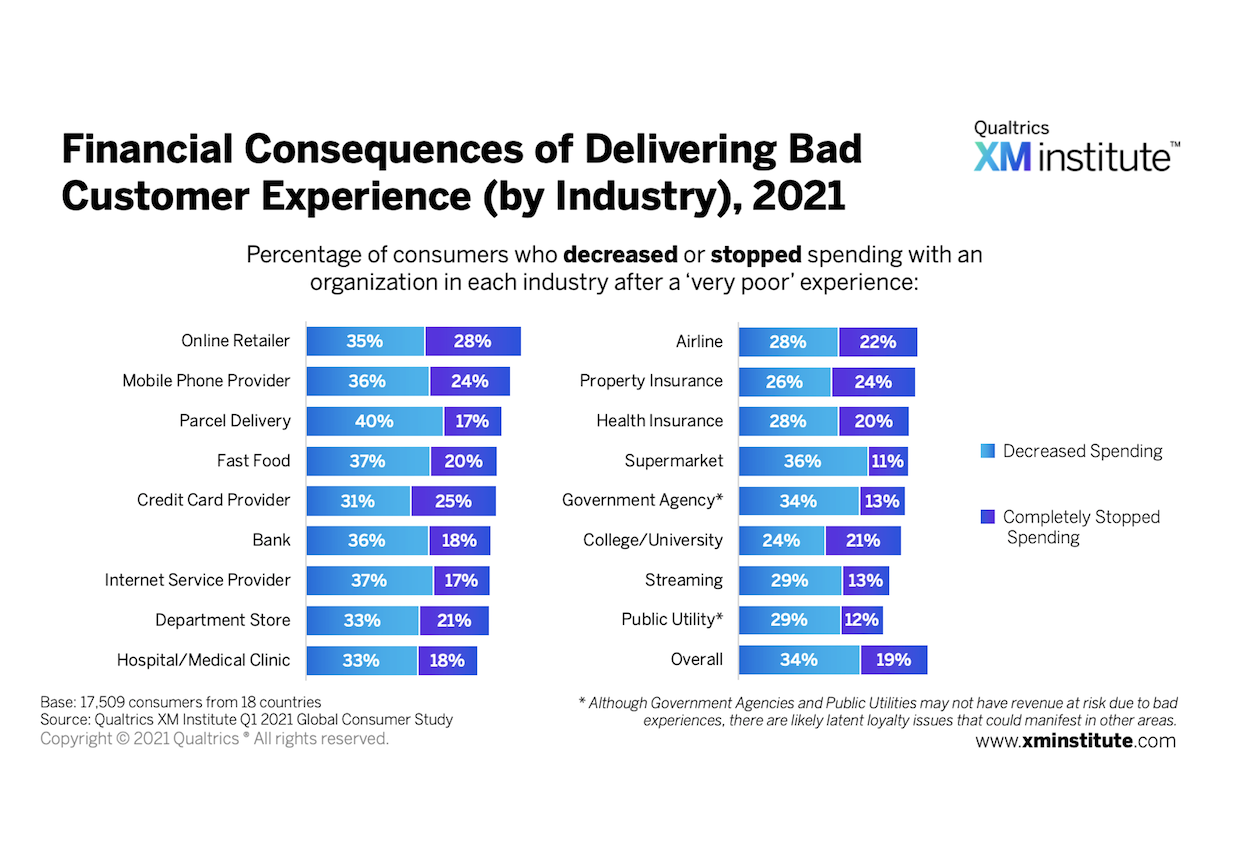Financial Consequences of Delivering Bad Customer Experience (by Industry), 2021
