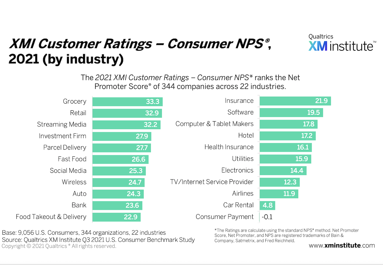 XMI Customer Ratings – Consumer NPS, 2021 (by Industry)