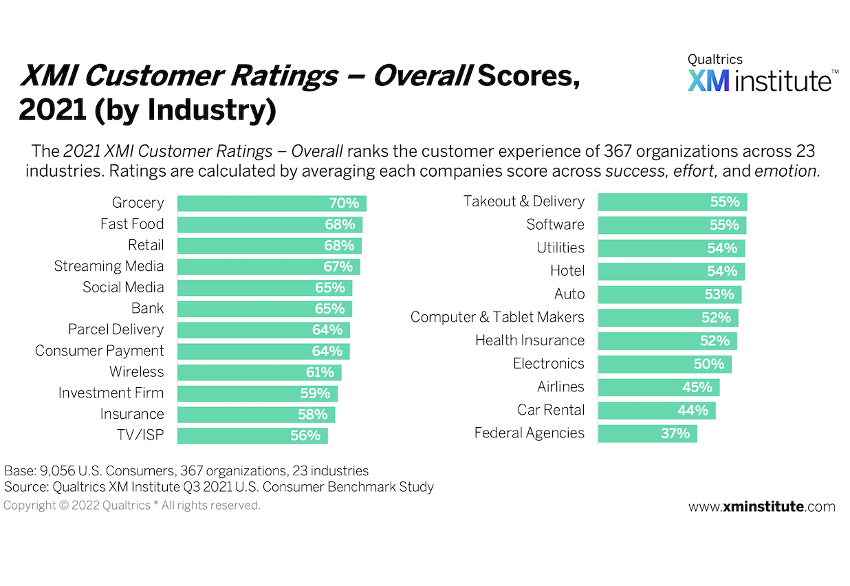 XMI Customer Ratings – Overall Scores, 2021 (by Industry)