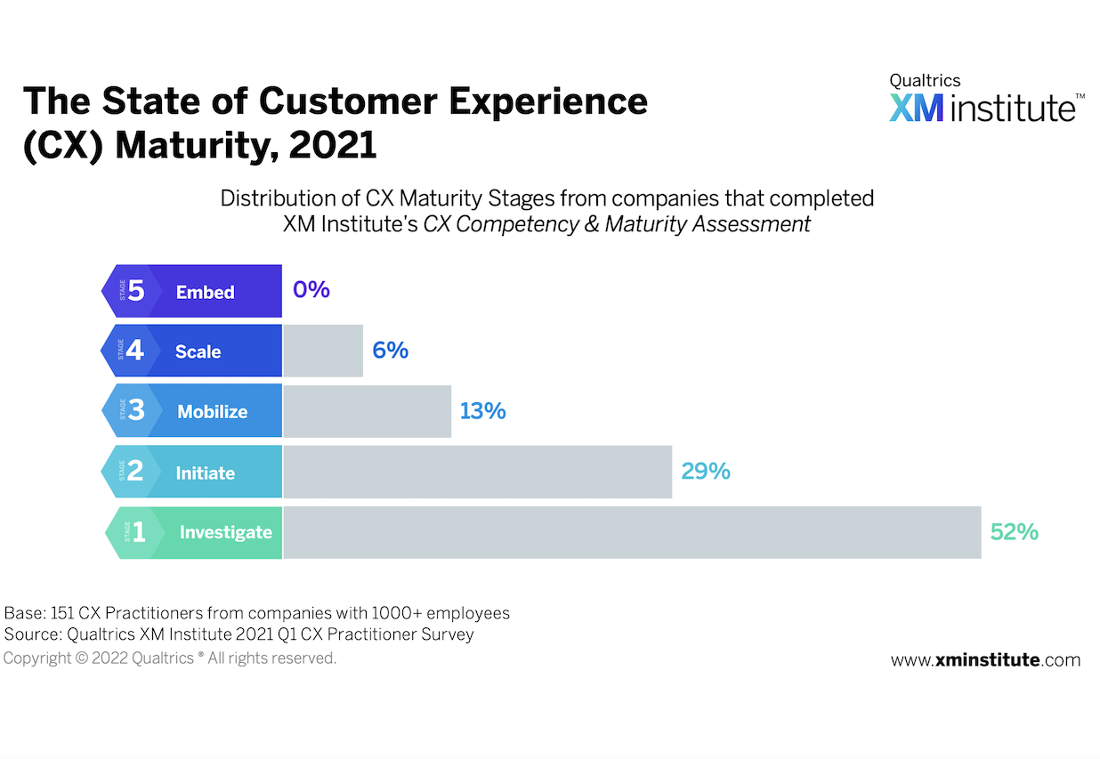 The State of CX Maturity, 2021