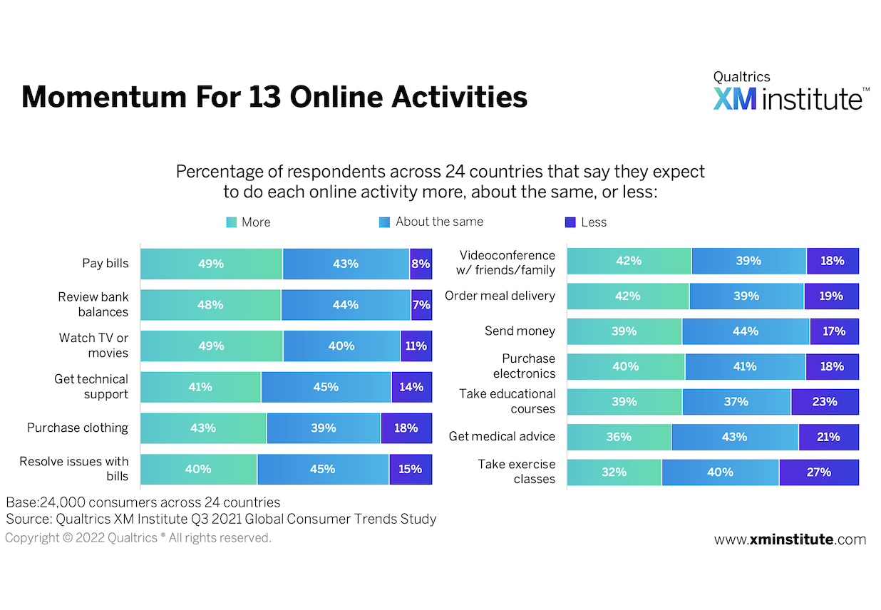 Momentum for 13 Online Activities