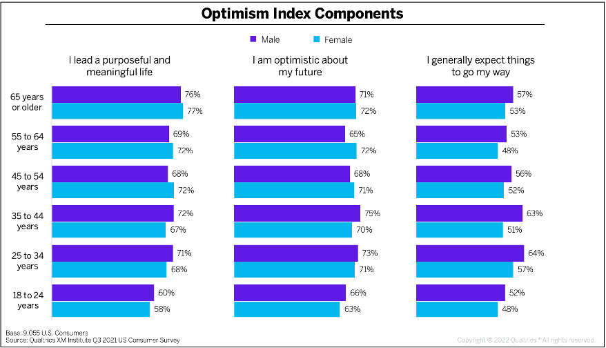 2204_OptimismbyGenderation_fig2