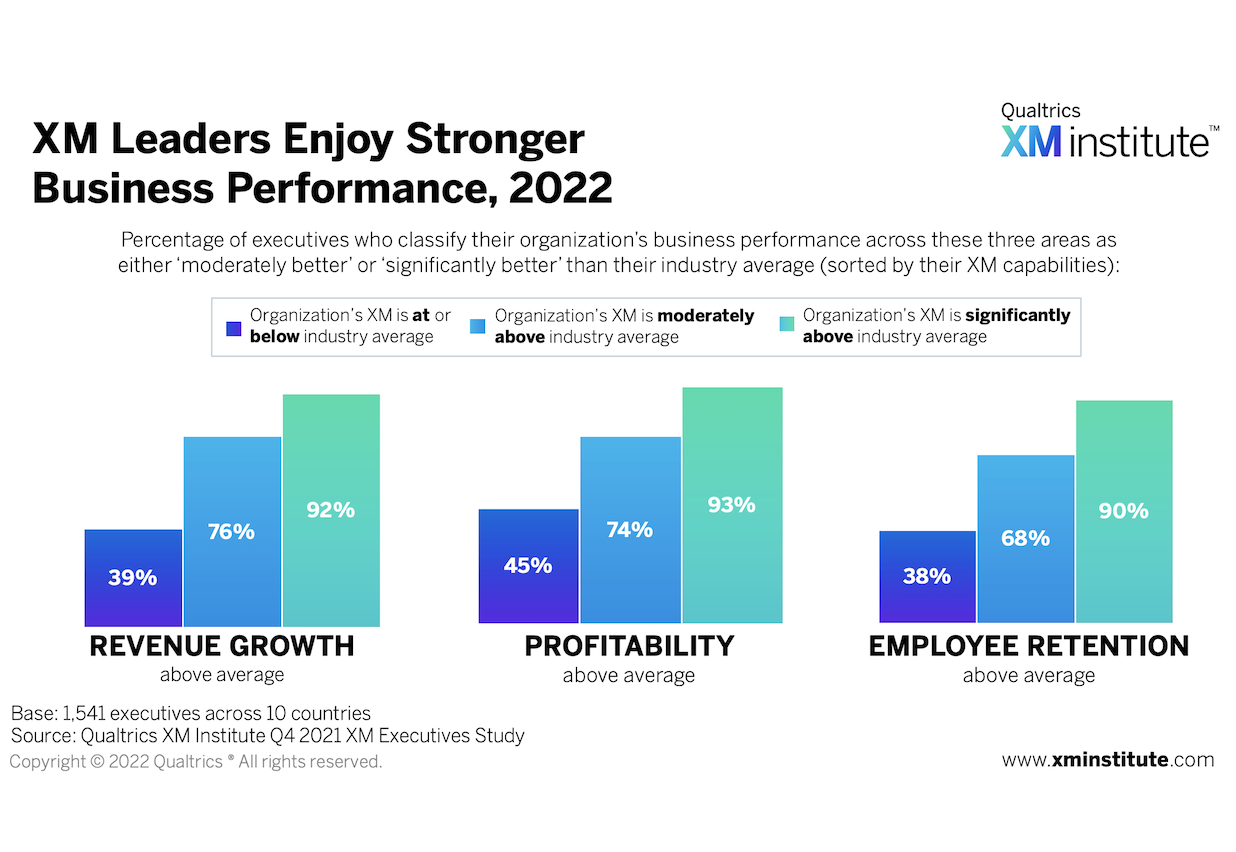 XM Leaders Enjoy Stronger Business Performance, 2022