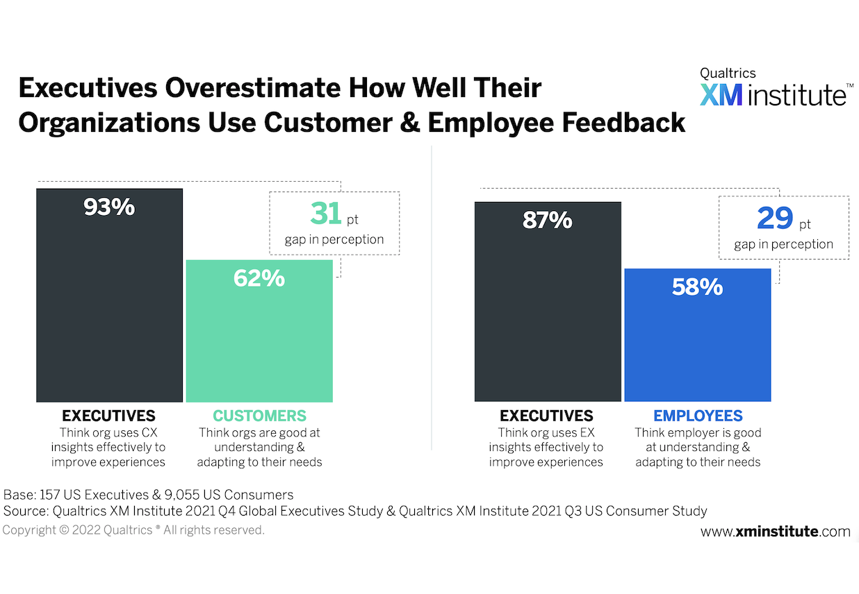 Executives Overestimate How Well Their Organizations Use Customer and Employee Feedback