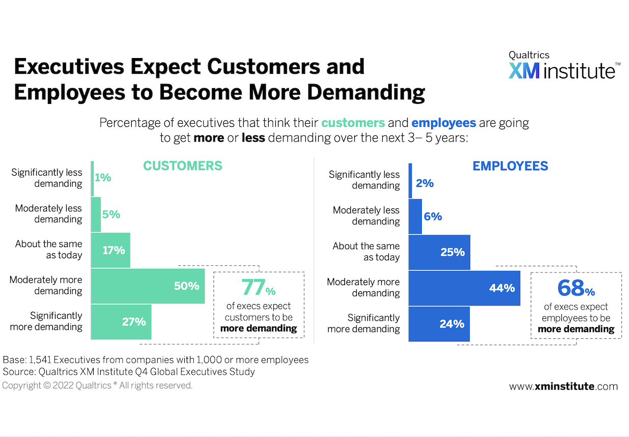 Executives Expect Customers and Employees to get More Demanding