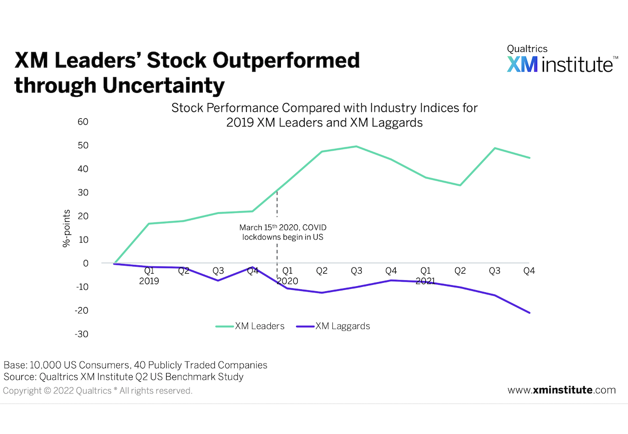 XM Leaders’ Stock Outperformed Through Uncertainty