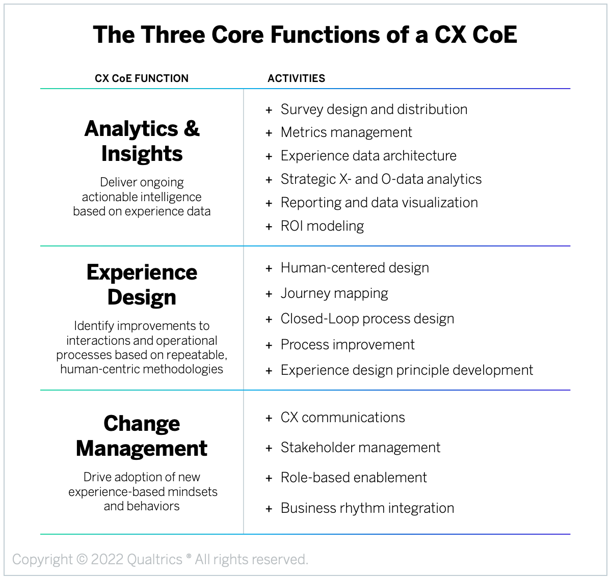 This image shows the three functional areas of a CX Center of Excellence (CoE) -- Analytics & Insights, Experience Design, and Change Management -- and common activities associated with each one.