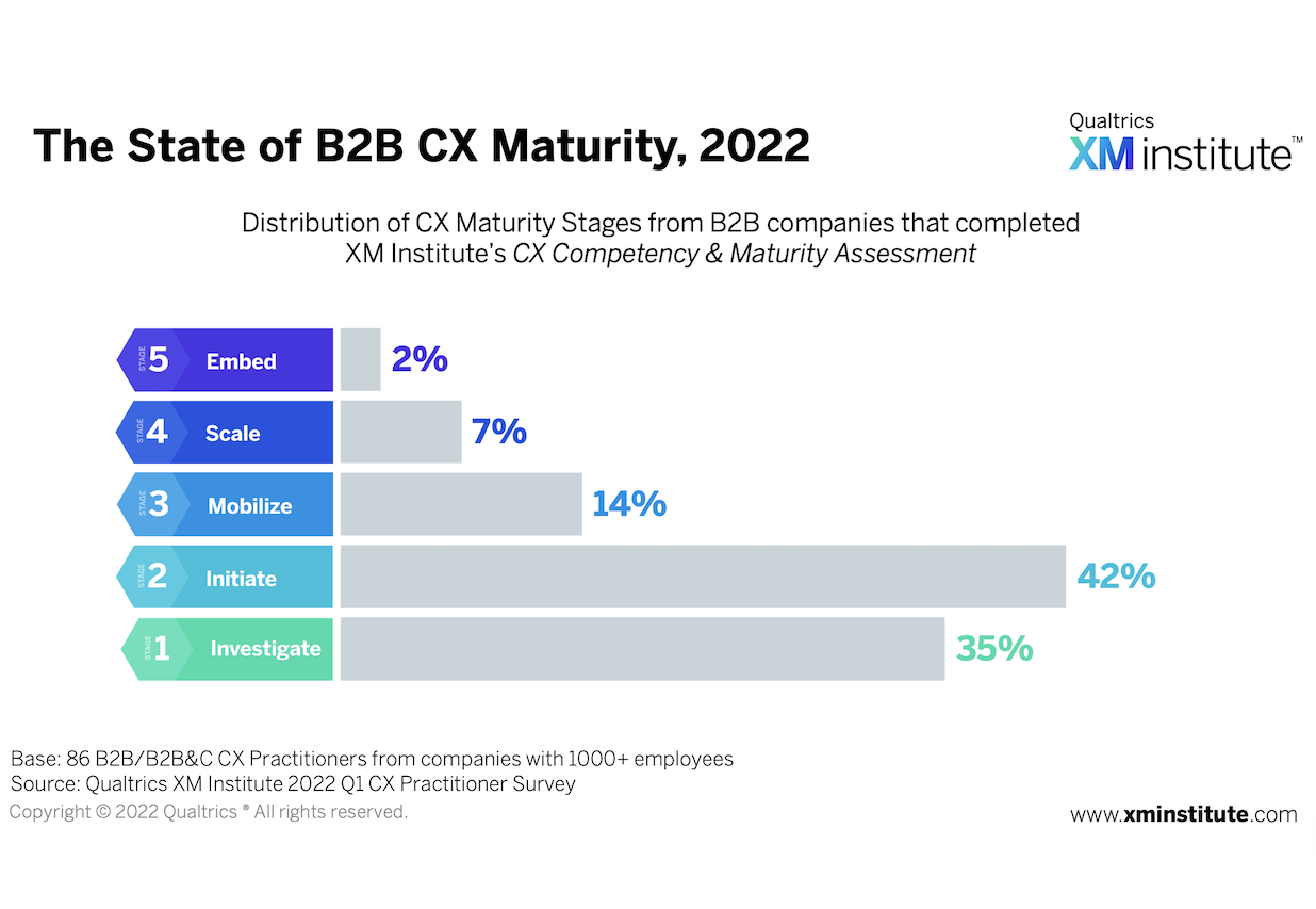 The State of B2B CX Maturity, 2022