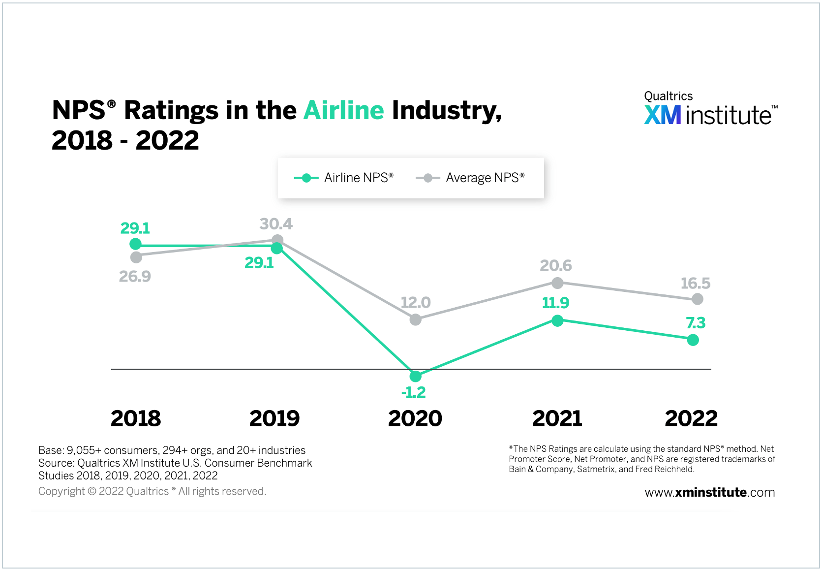 NPS® Ratings Across 20 Industries, 2018 – 2022