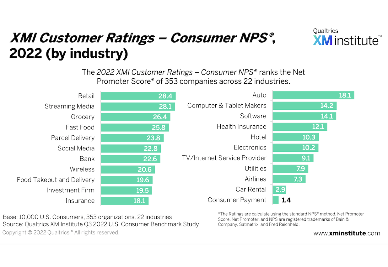 2022 XMI Customer Ratings – Consumer NPS (by Industry)