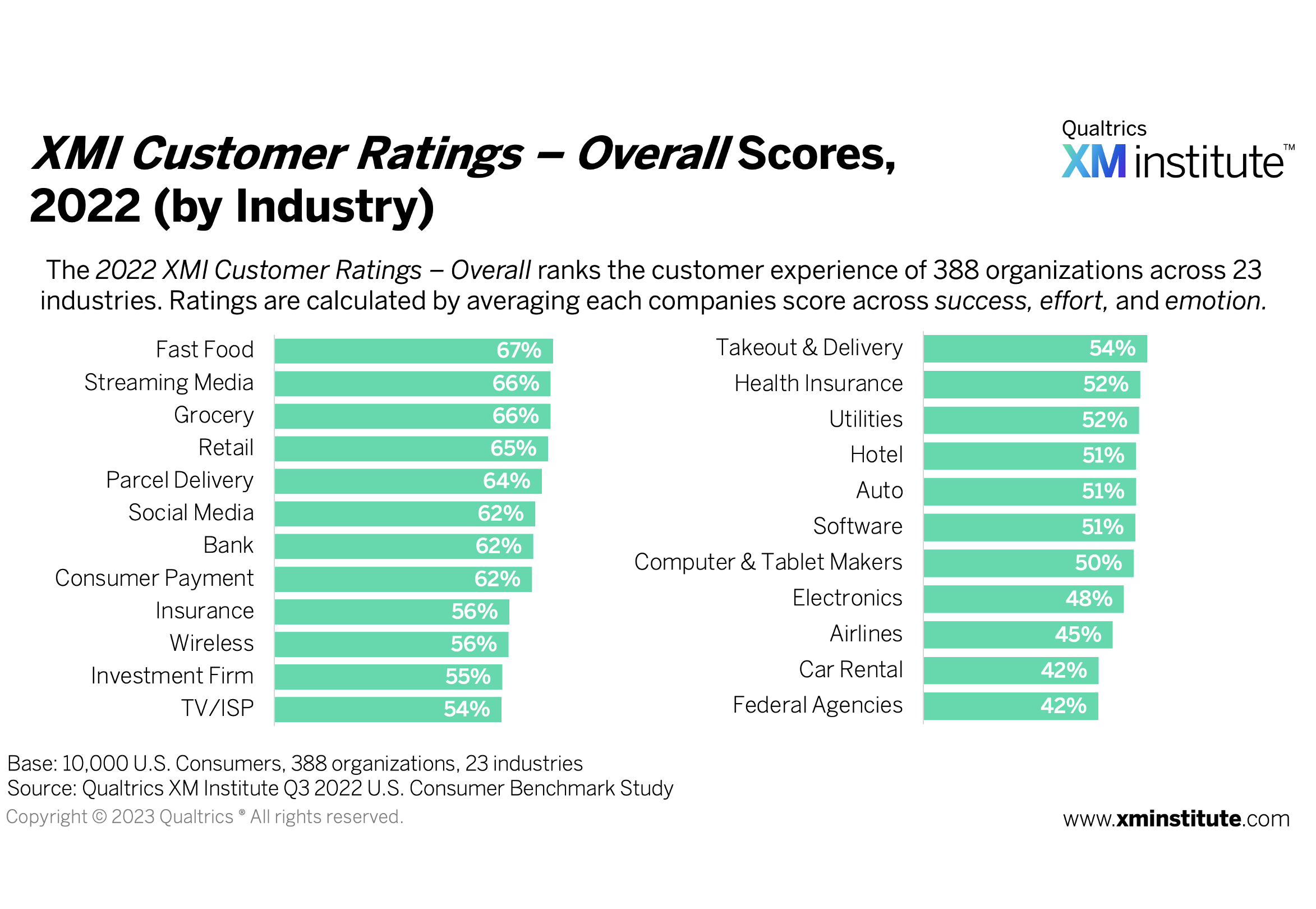 XMI Customer Ratings – Overall, 2022 (by Industry)