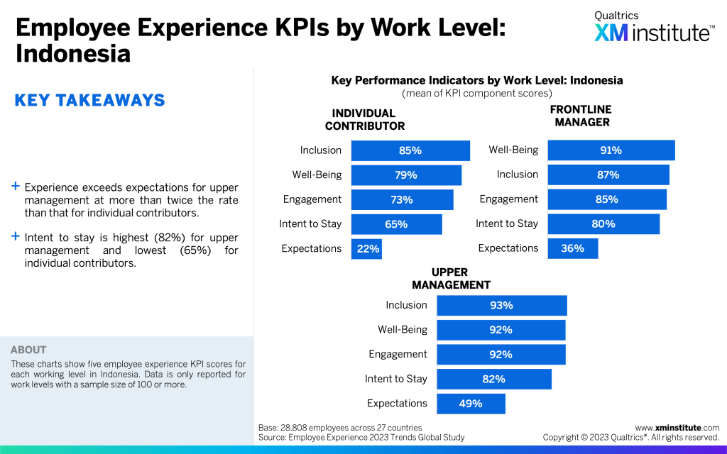 Global Study: Employee Experience Trends across Asia-Pacific, 2022 | XM ...