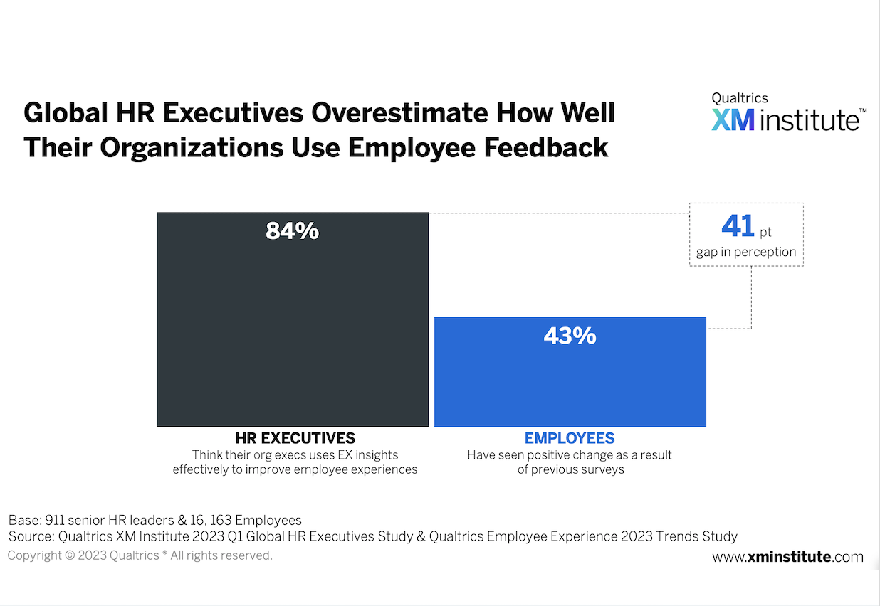 HR Executives Overestimate How Well Their Organizations Use Employee Feedback