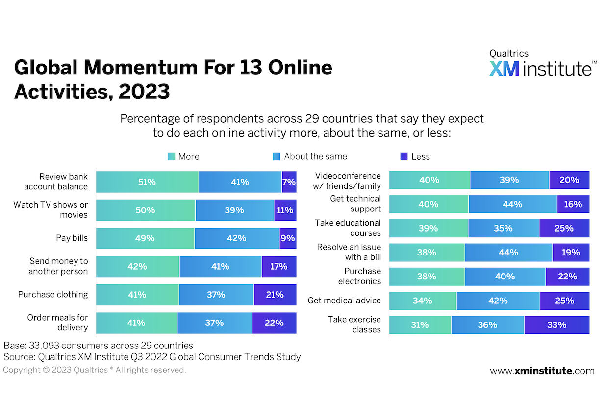 Momentum for 13 Online Activities, 2023