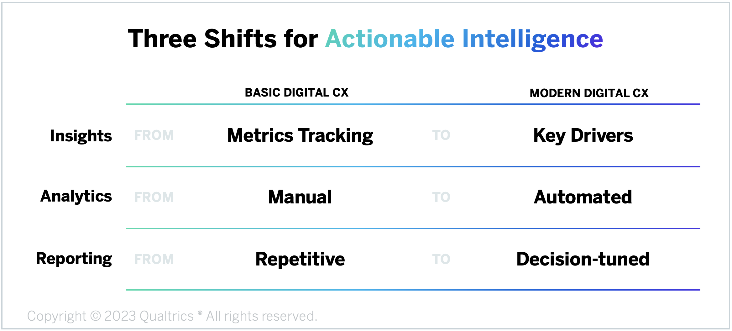 Modern Digital CX Program -- Actionable Intelligence