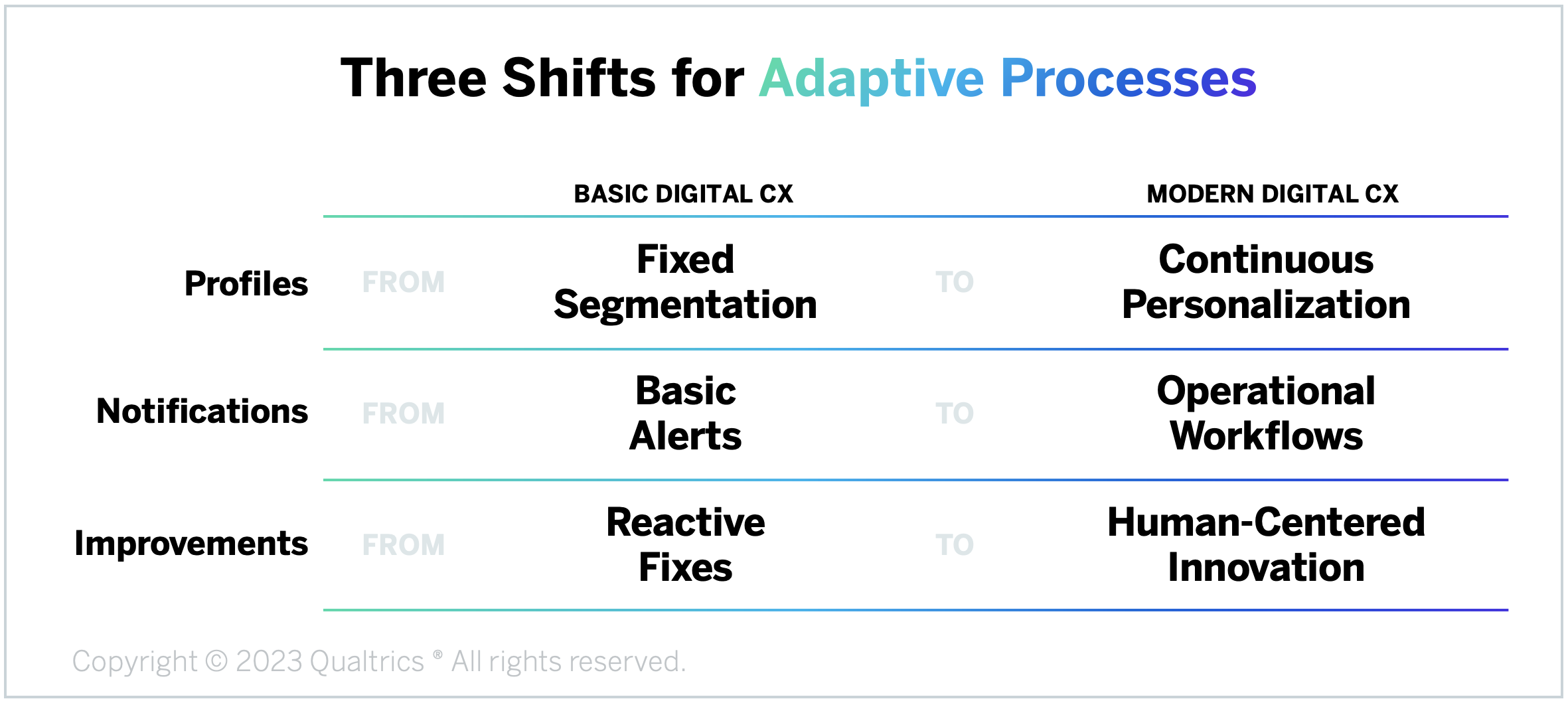 Modern Digital CX Program -- Adaptive Processes 2