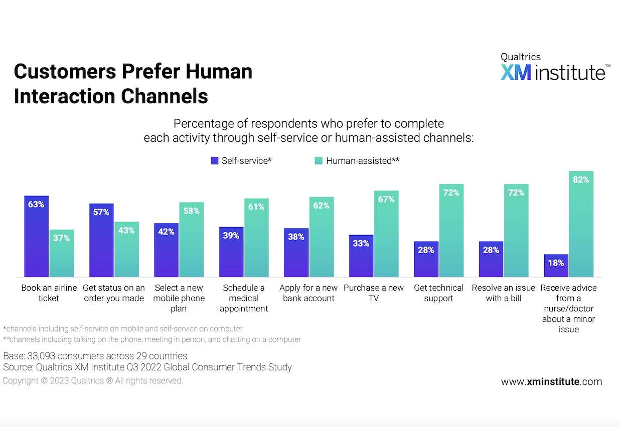 Customers Prefer Human Interaction Channels