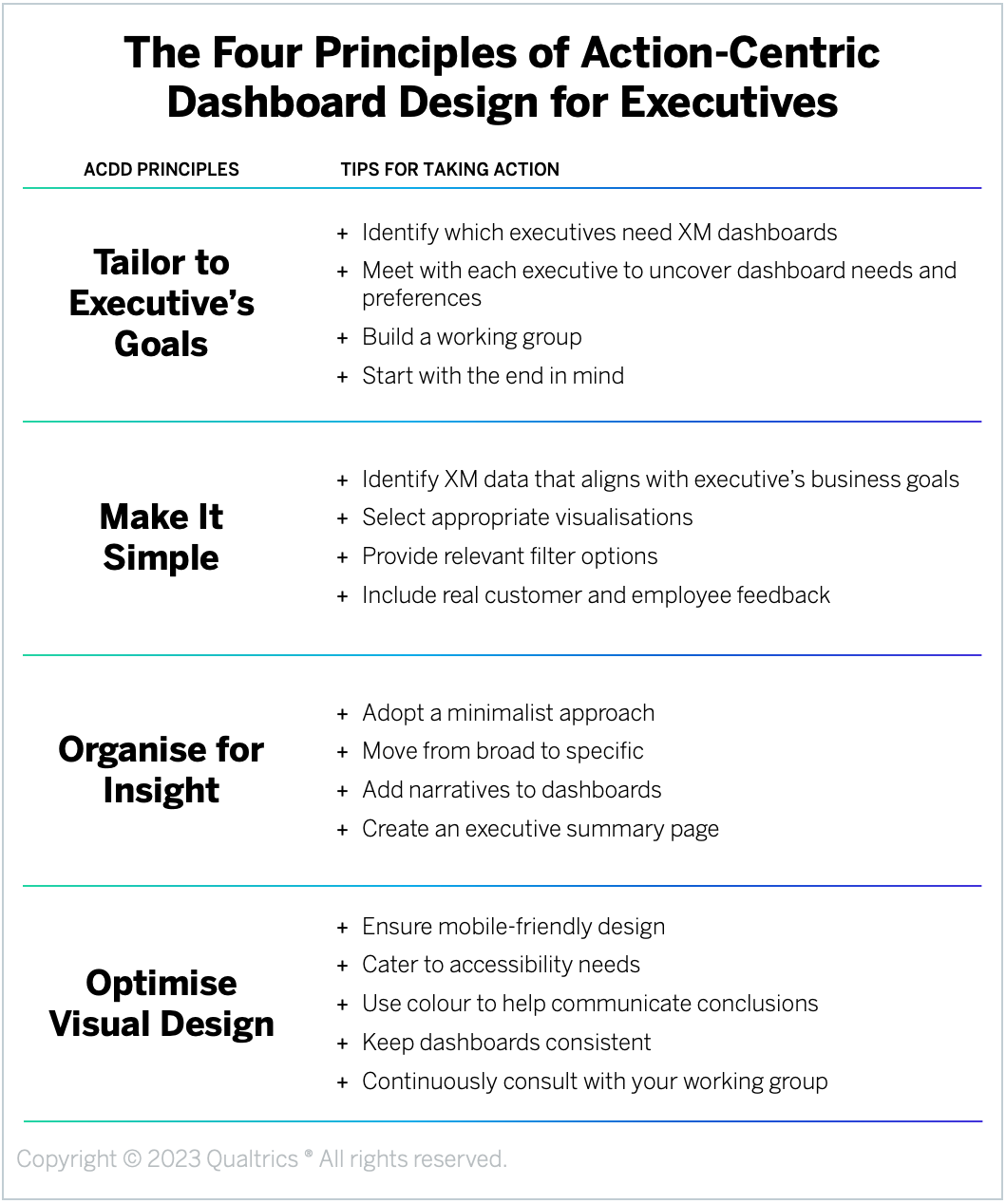 The Four Principles of Action-Centric Dashboard Design for Executives
