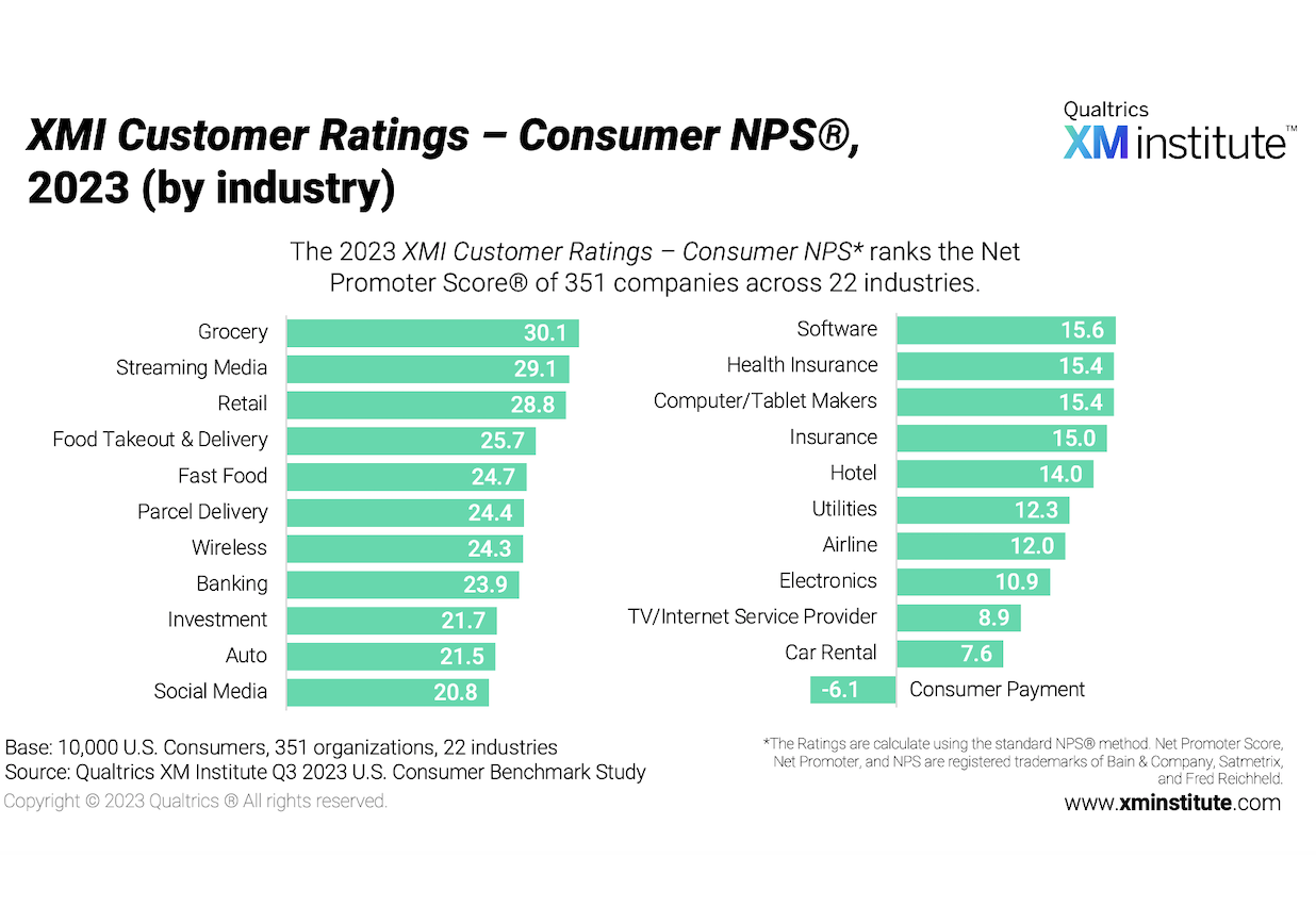 XMI Customer Ratings – Consumer NPS, 2023 (by industry)