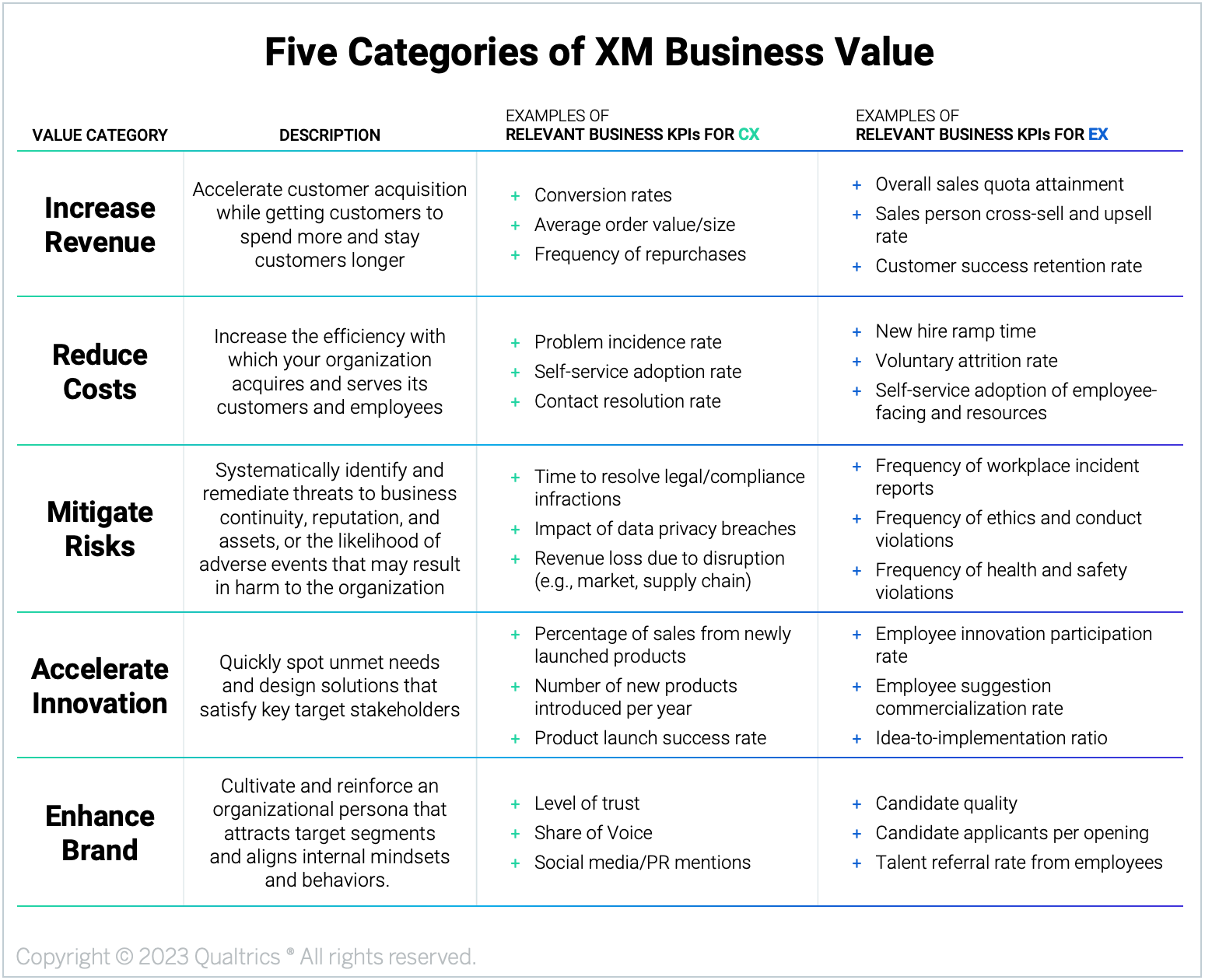 Table showing the "Five Categories of XM Business Value": Increase Revenue, Reduce Costs, Mitigate Risks, Accelerate Innovation, and Enhance Brand. Chart shows descriptions and examples.