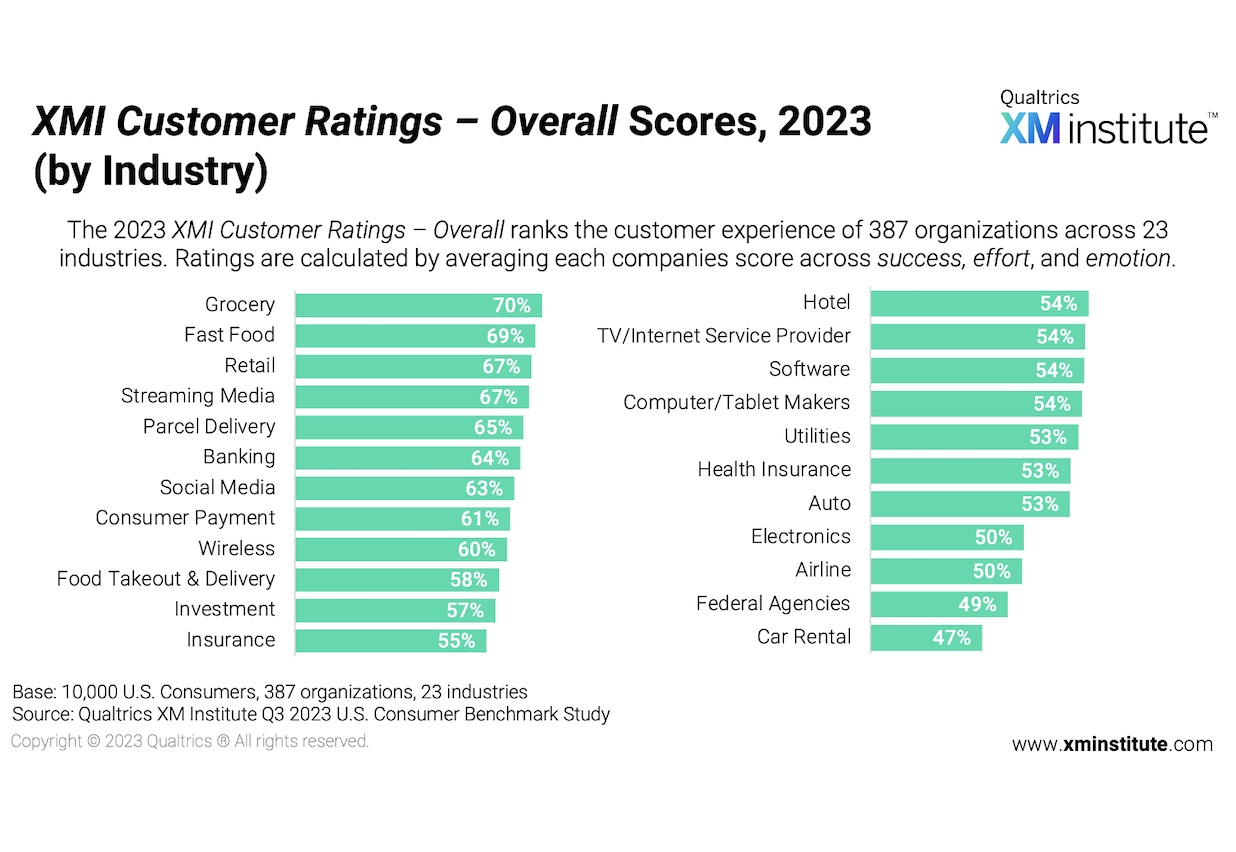 XMI Customer Ratings – Overall, 2023 (by industry)