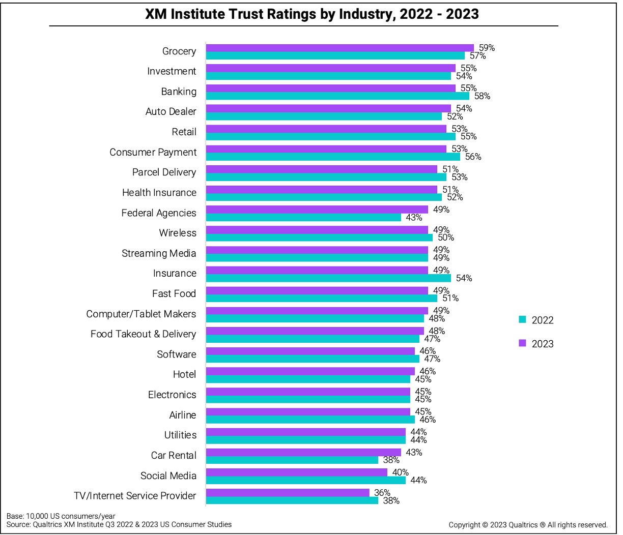 This is a bar graph showing the XM Institute's Trust ratings by industry, comparing 2022 and 2023.