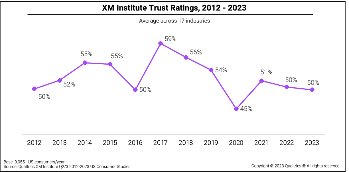 This is a line graph showing the XM Institute's trust ratings from the years 2012 through to 2023.