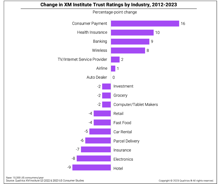 This is a bar graph showing the changes in the XM Institute's trust ratings by industry, from the year 2012 to 2023.