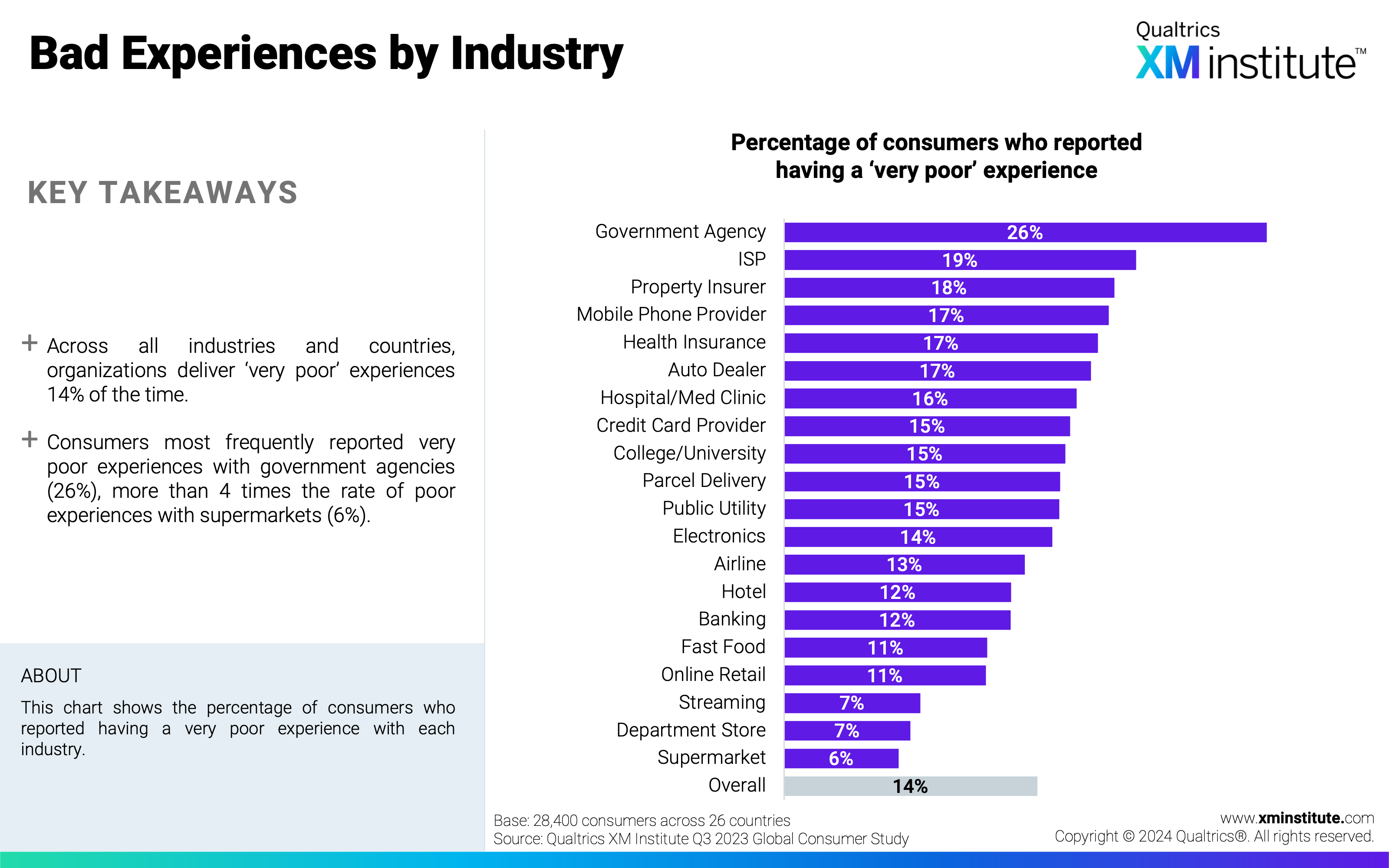 This chart shows the percentage of consumers who reported having a very poor experience with each industry. 