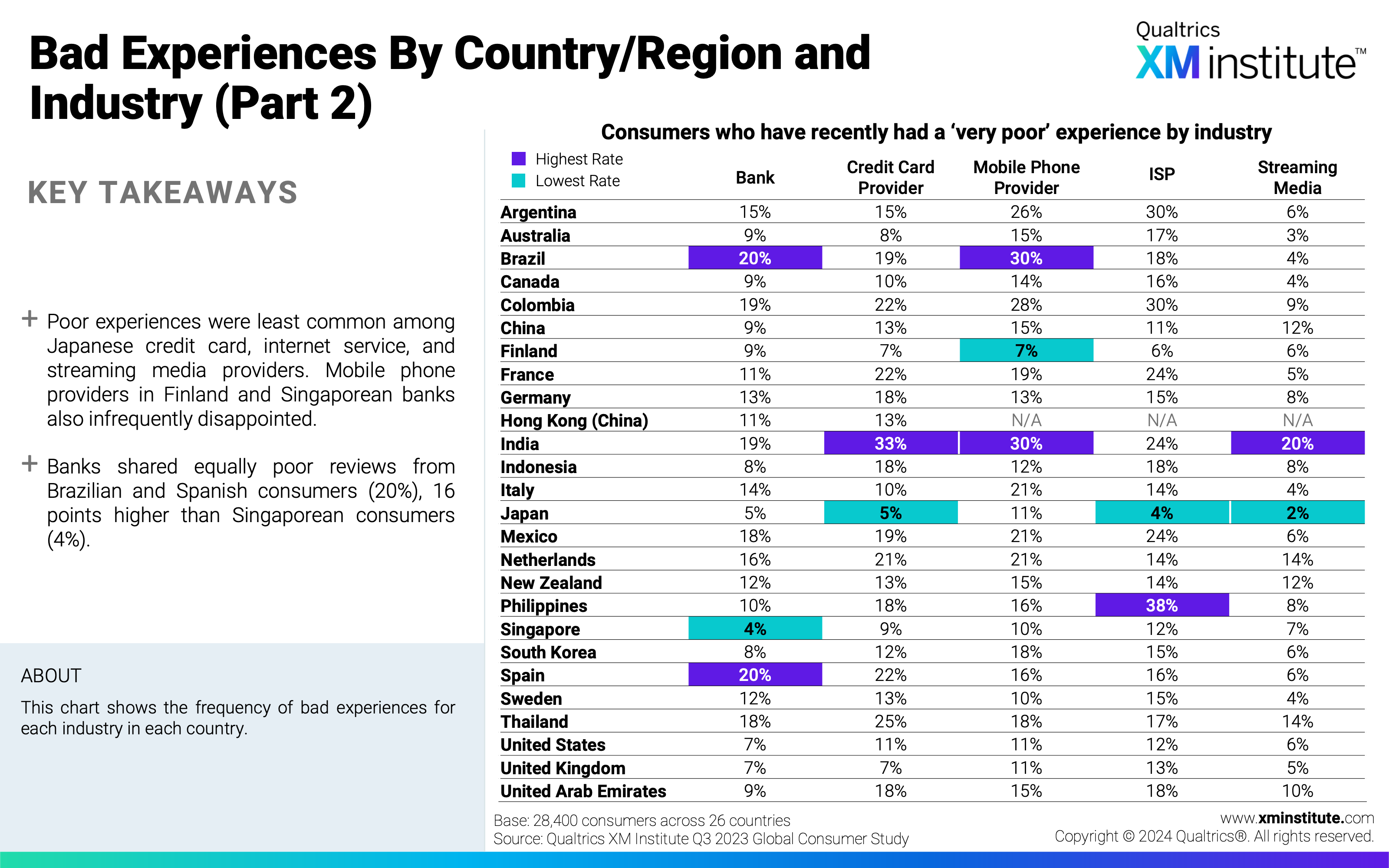 This chart shows the frequency of bad experiences for each industry in each country. 