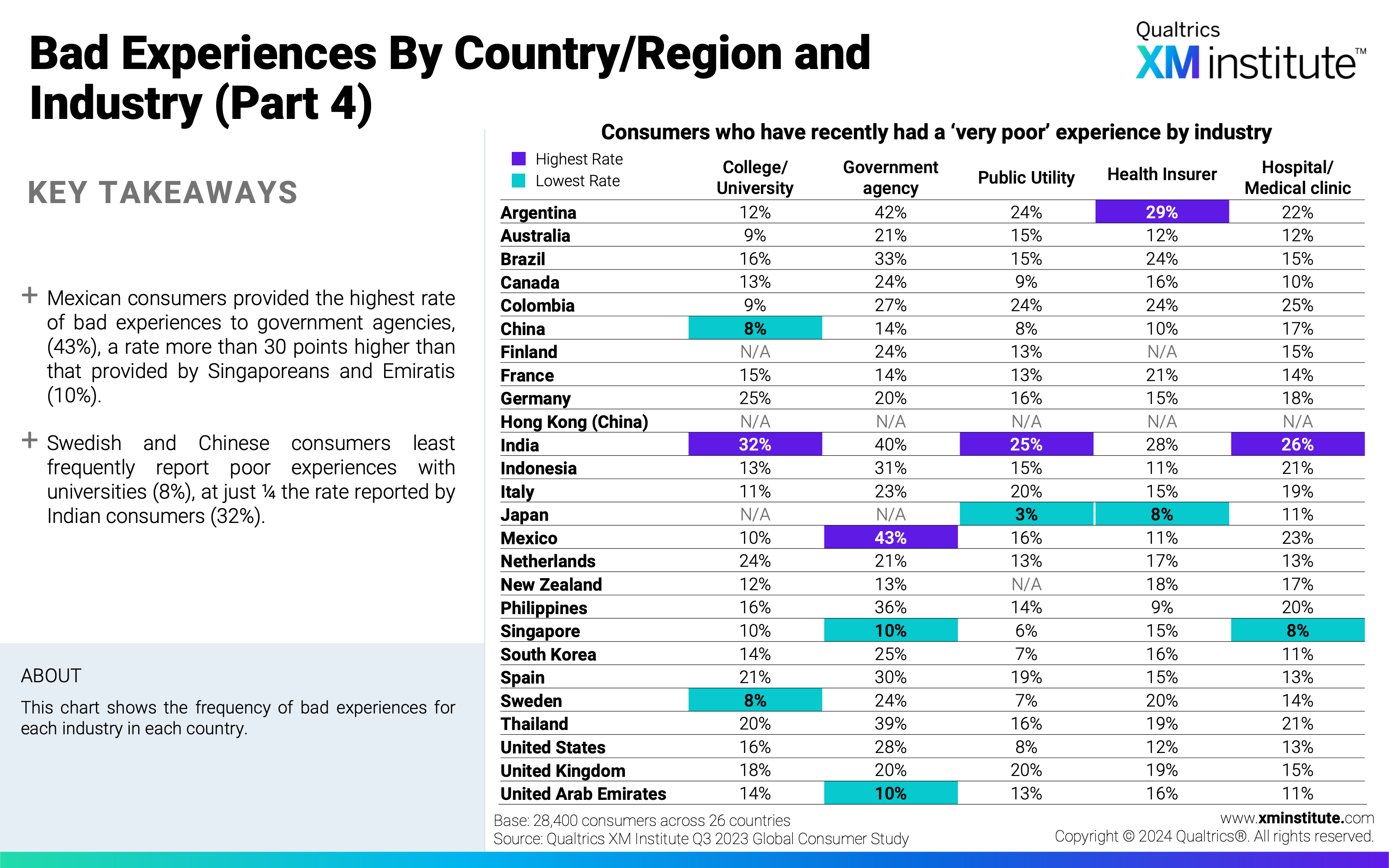 This chart shows the frequency of bad experiences for each industry in each country. 