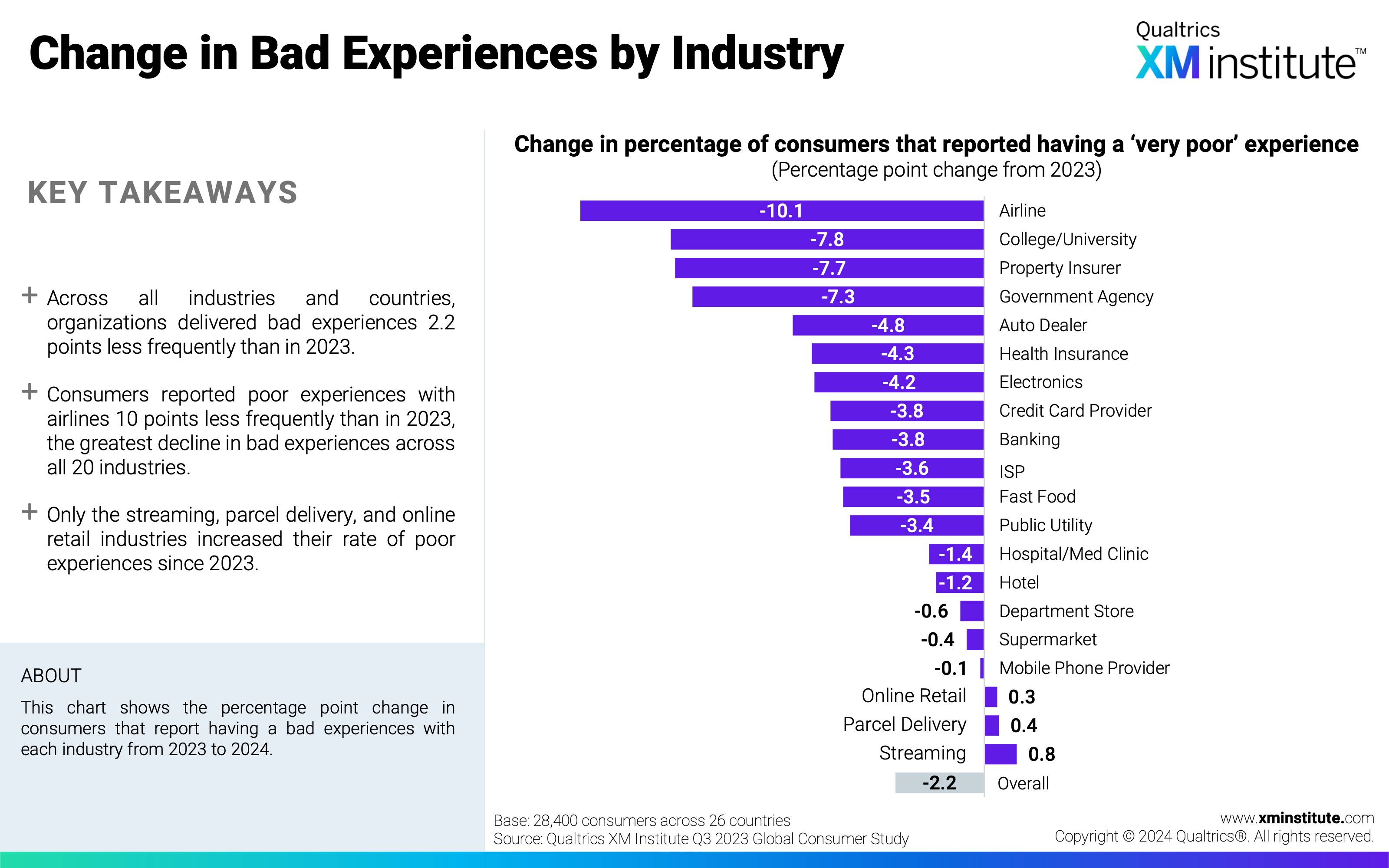 This chart shows the percentage point change in consumers that report having a bad experiences with each industry from 2023 to 2024. 