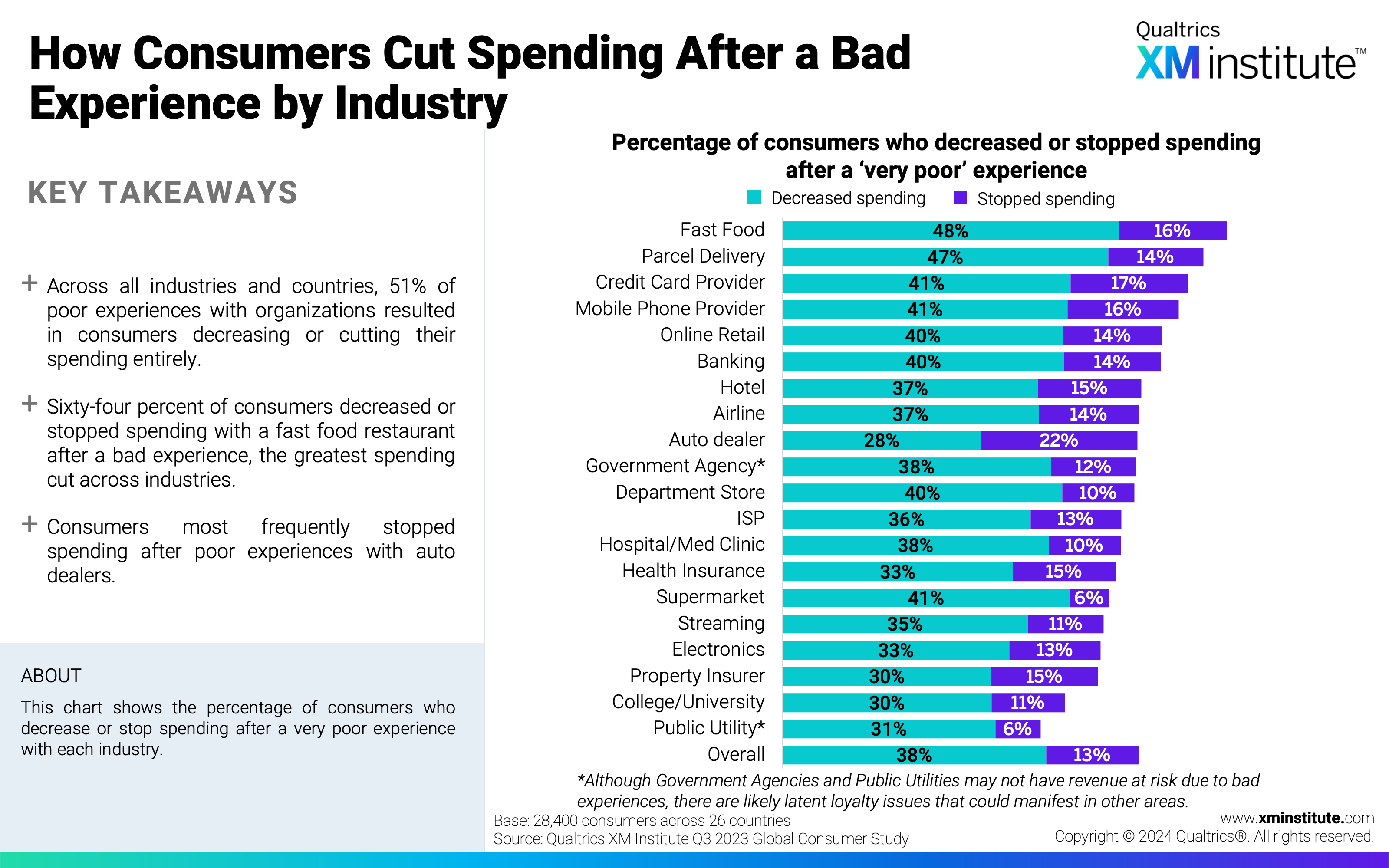 This chart shows the percentage of consumers who decrease or stop spending after a very poor experience with each industry. 