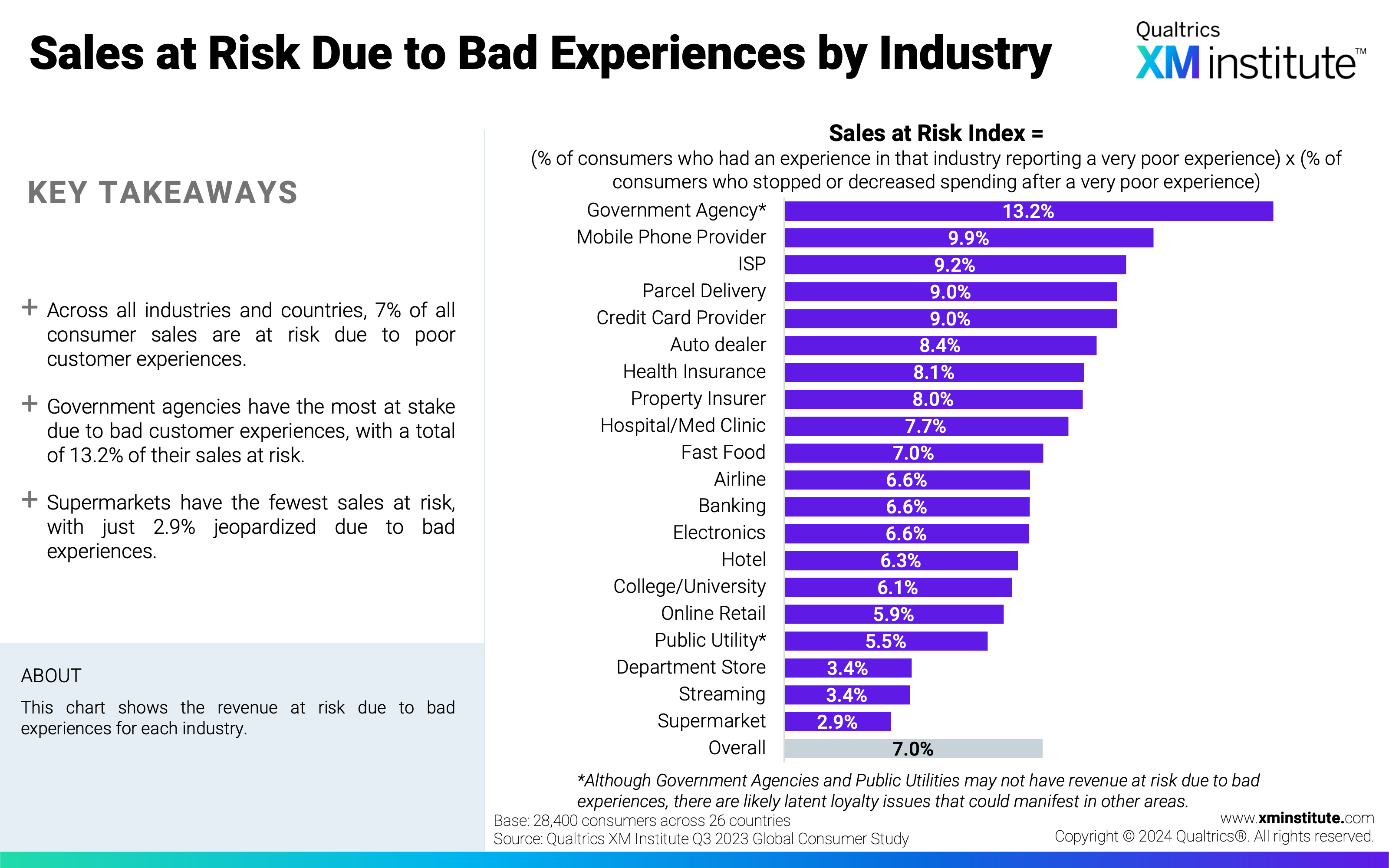 This chart shows the revenue at risk due to bad experiences for each industry. 