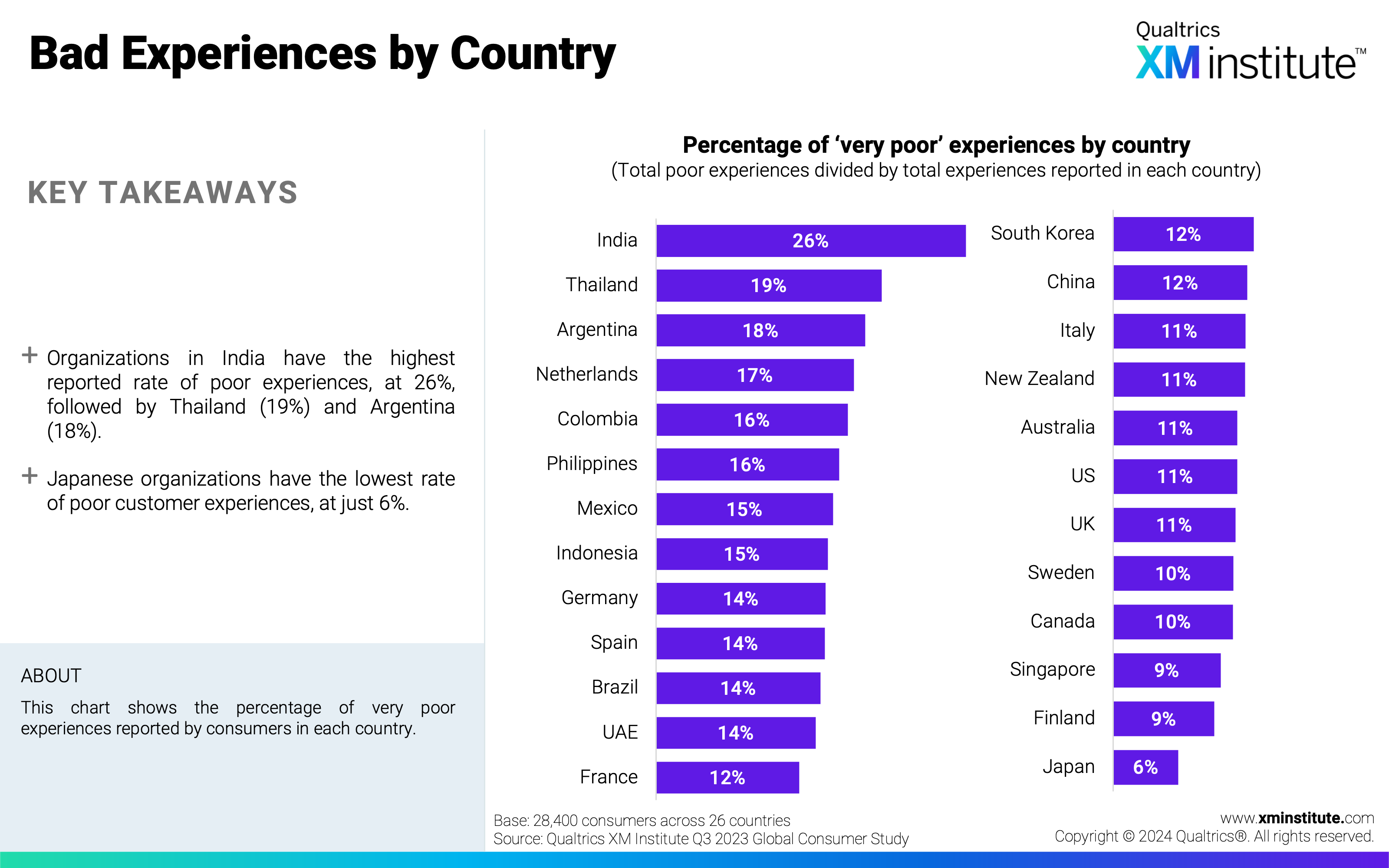 This chart shows the percentage of very poor experiences reported by consumers in each country. 