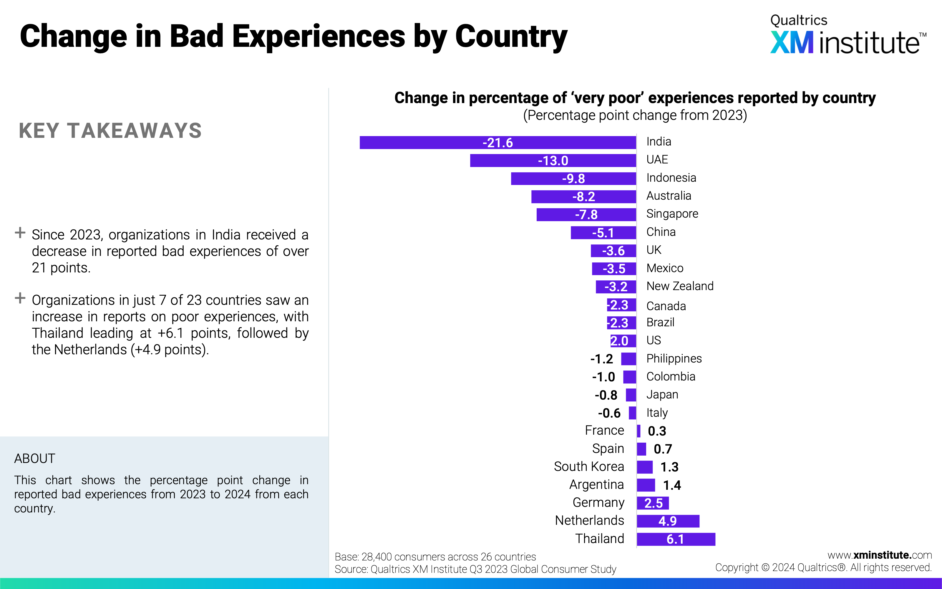 This chart shows the percentage point change in reported bad experiences from 2023 to 2024 from each country. 