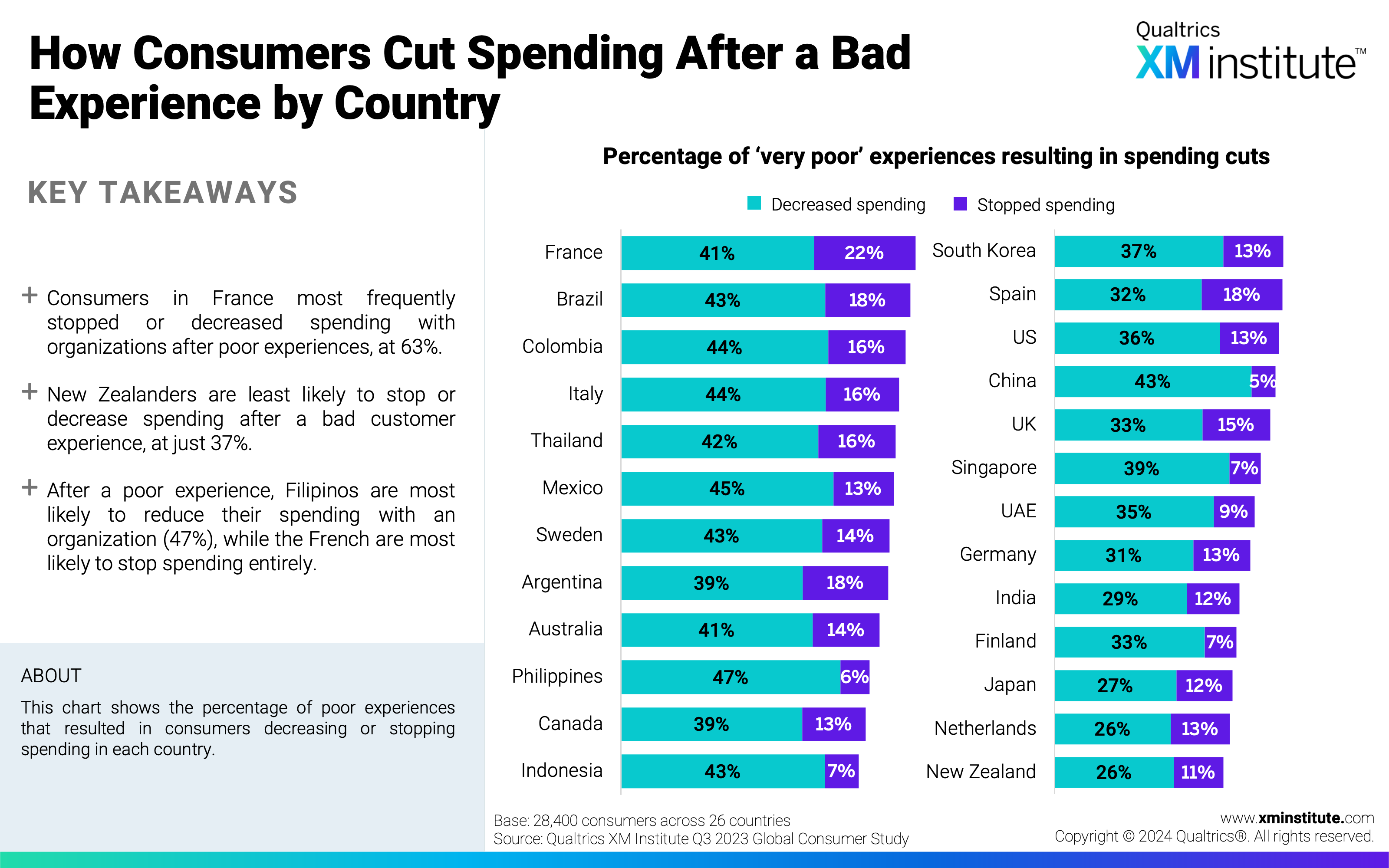 This chart shows the percentage of poor experiences that resulted in consumers decreasing or stopping spending in each country. 