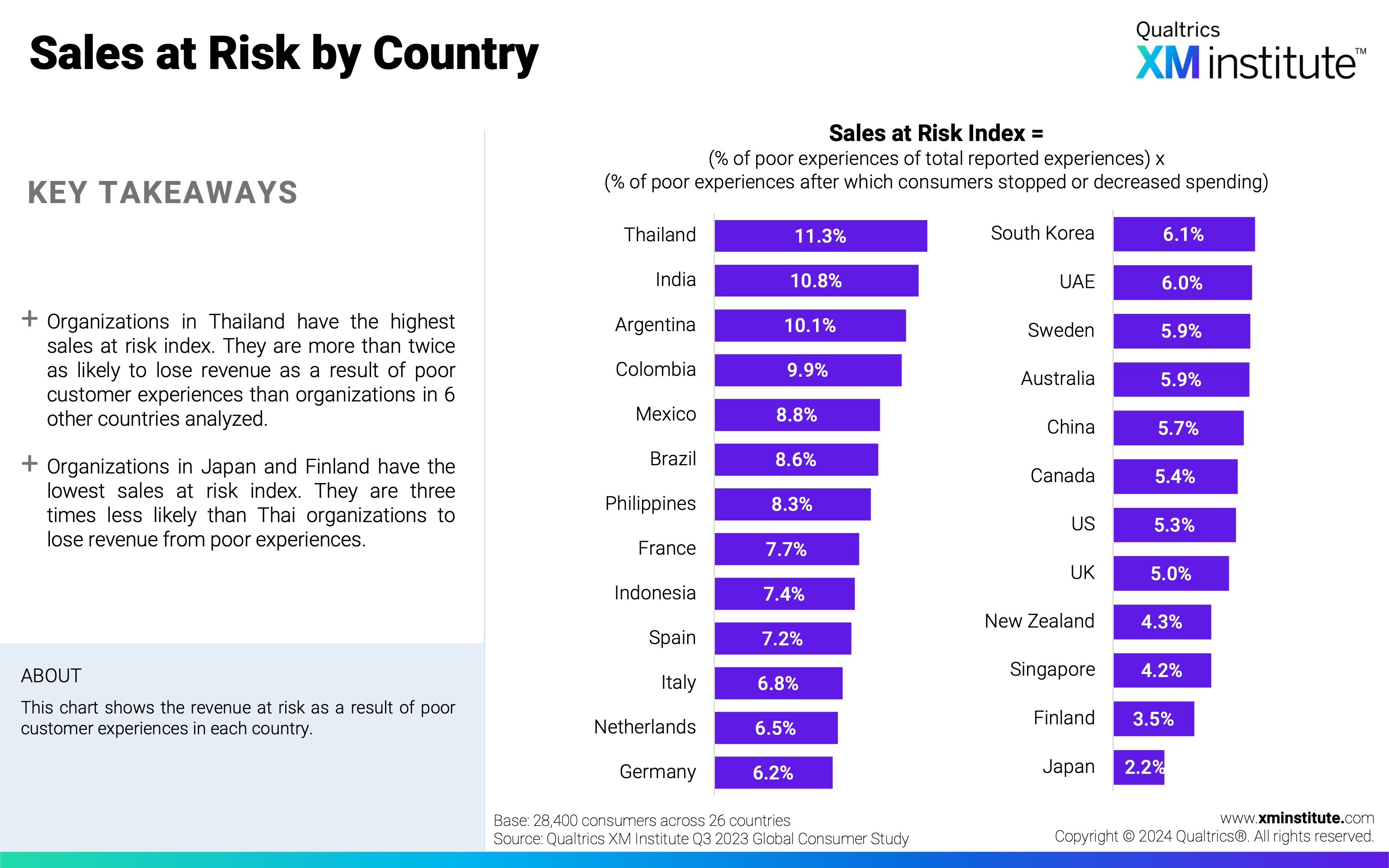 This chart shows the revenue at risk as a result of poor customer experiences in each country. 