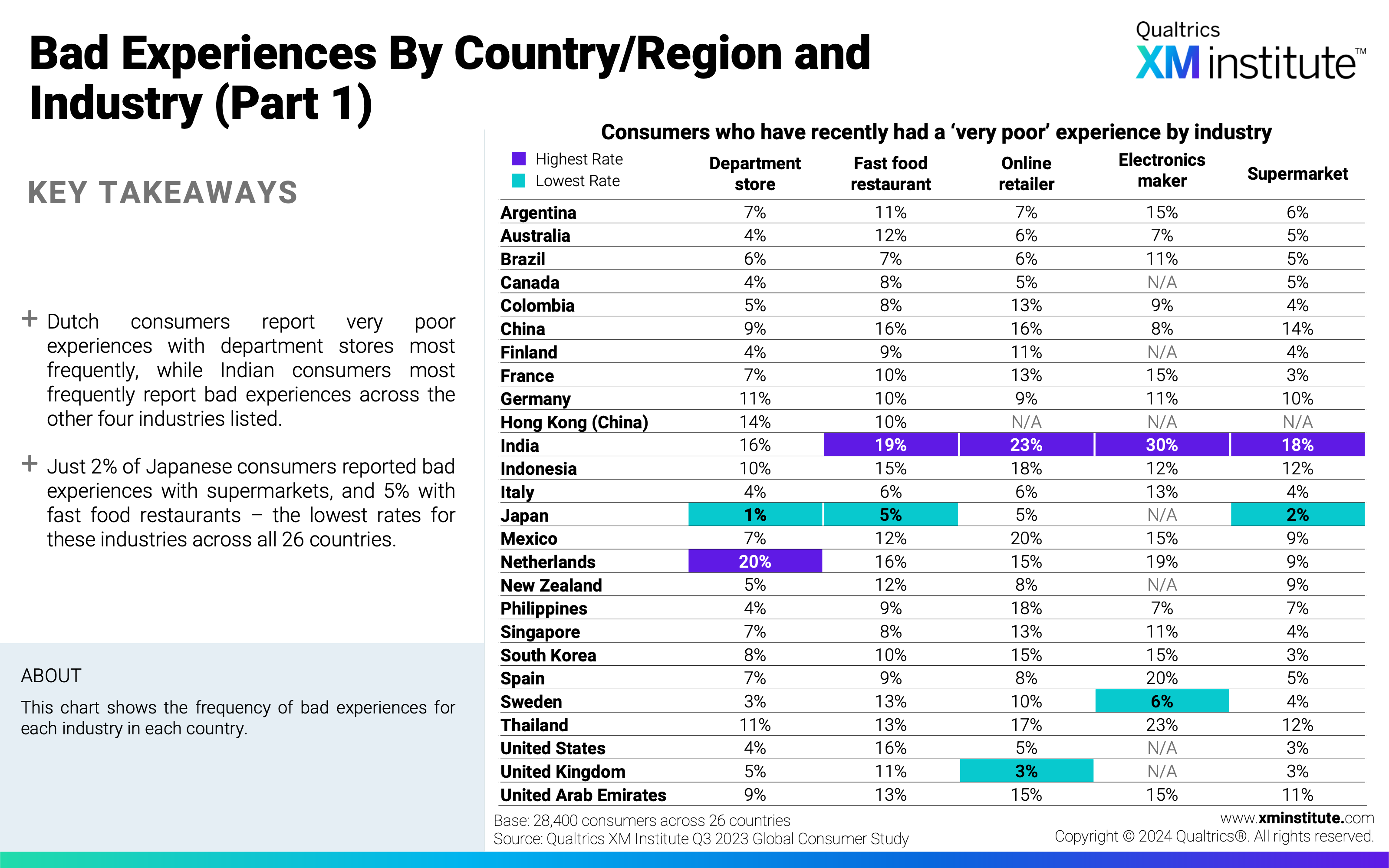 This chart shows the frequency of bad experiences for each industry in each country. 