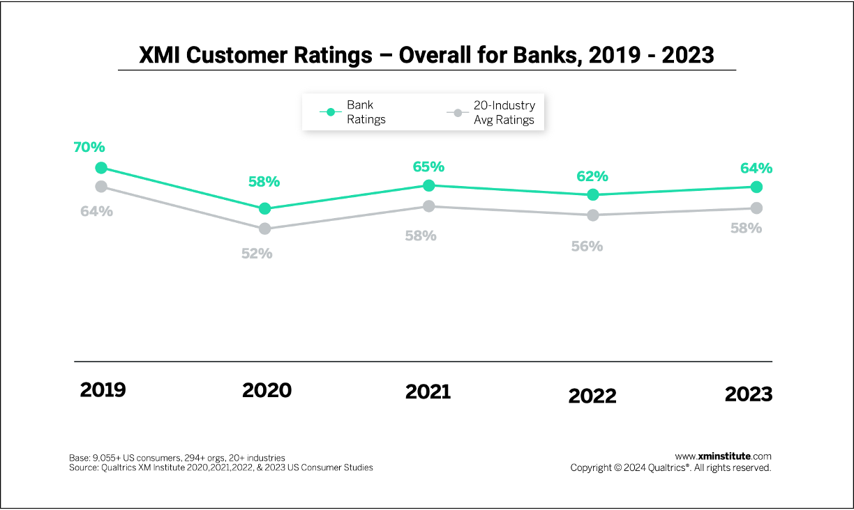 This graph shows how banks' XMI Customer Rating - Overall scores have changed from 2019-2023 in comparison to a 20-industry average