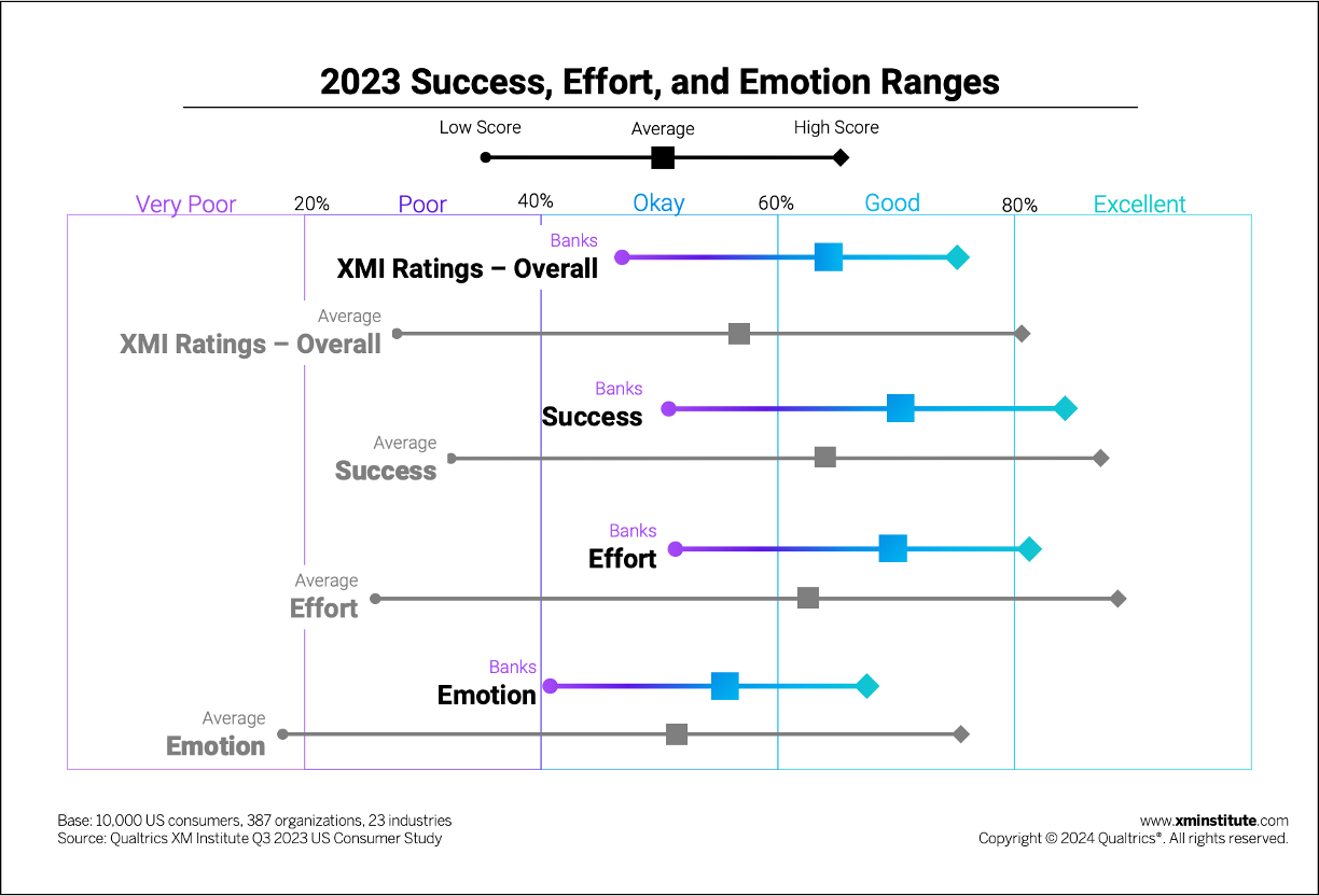 This chart shows how banks' 2023 success, effort, and emotion average, top, and bottom scores compare to a 23-industry average