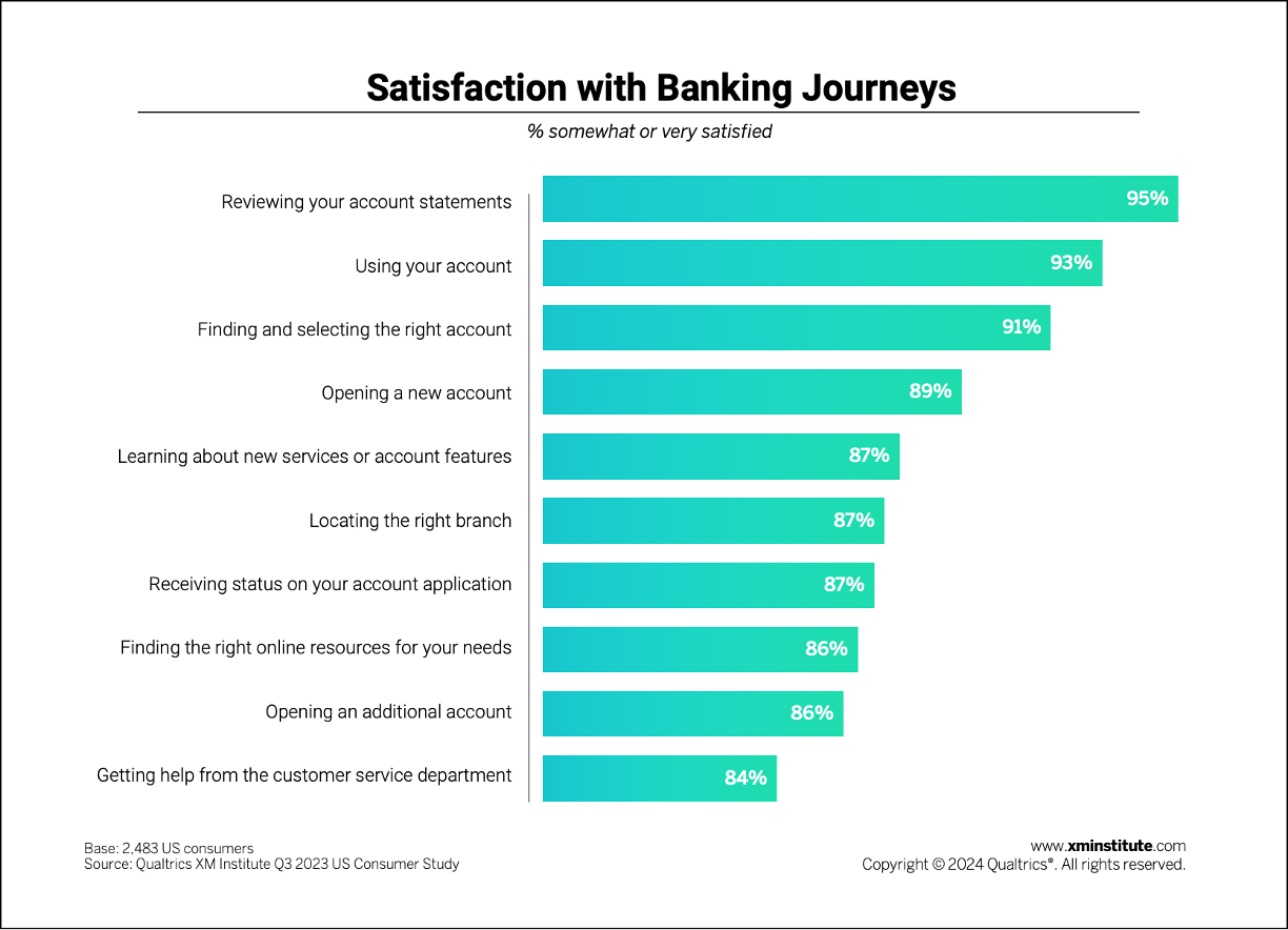 This chart shows the percentage of banking consumers that were satisfied with each banking journey experience