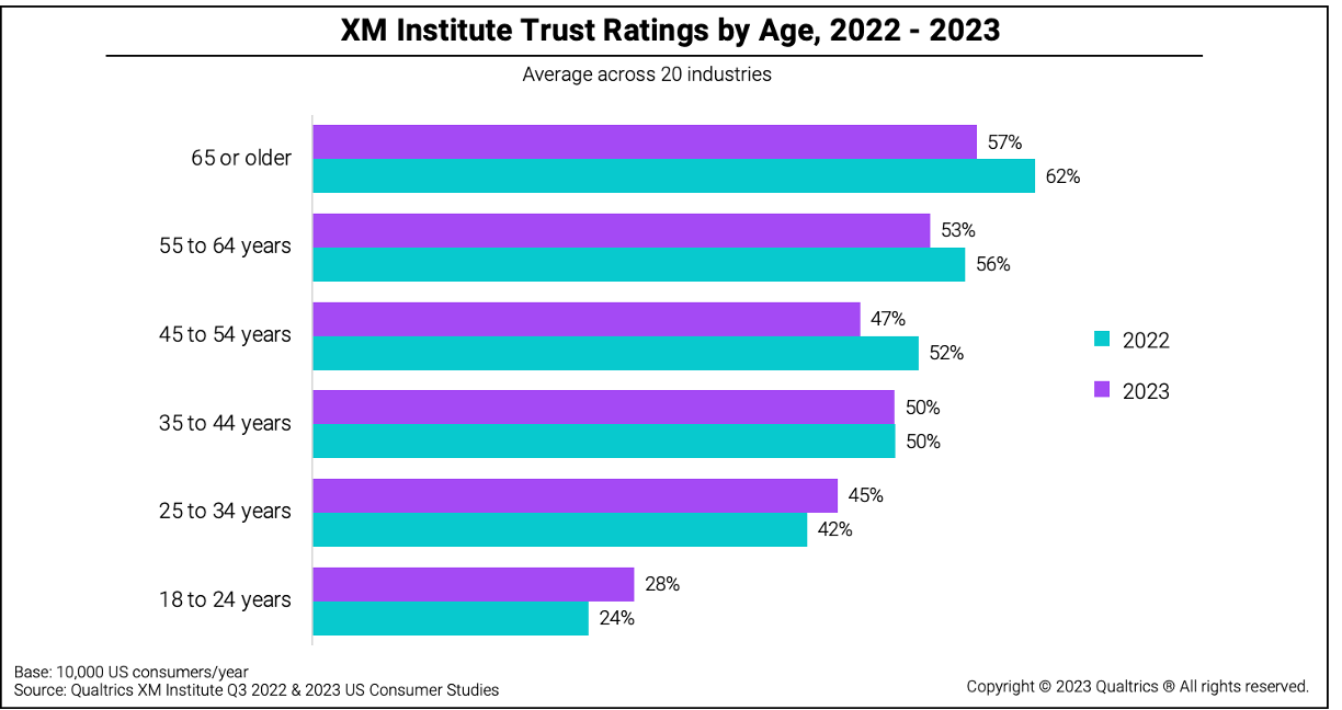 This is a bar graph showing the XM Institute's trust ratings by age, comparing the years 2022 and 2023.