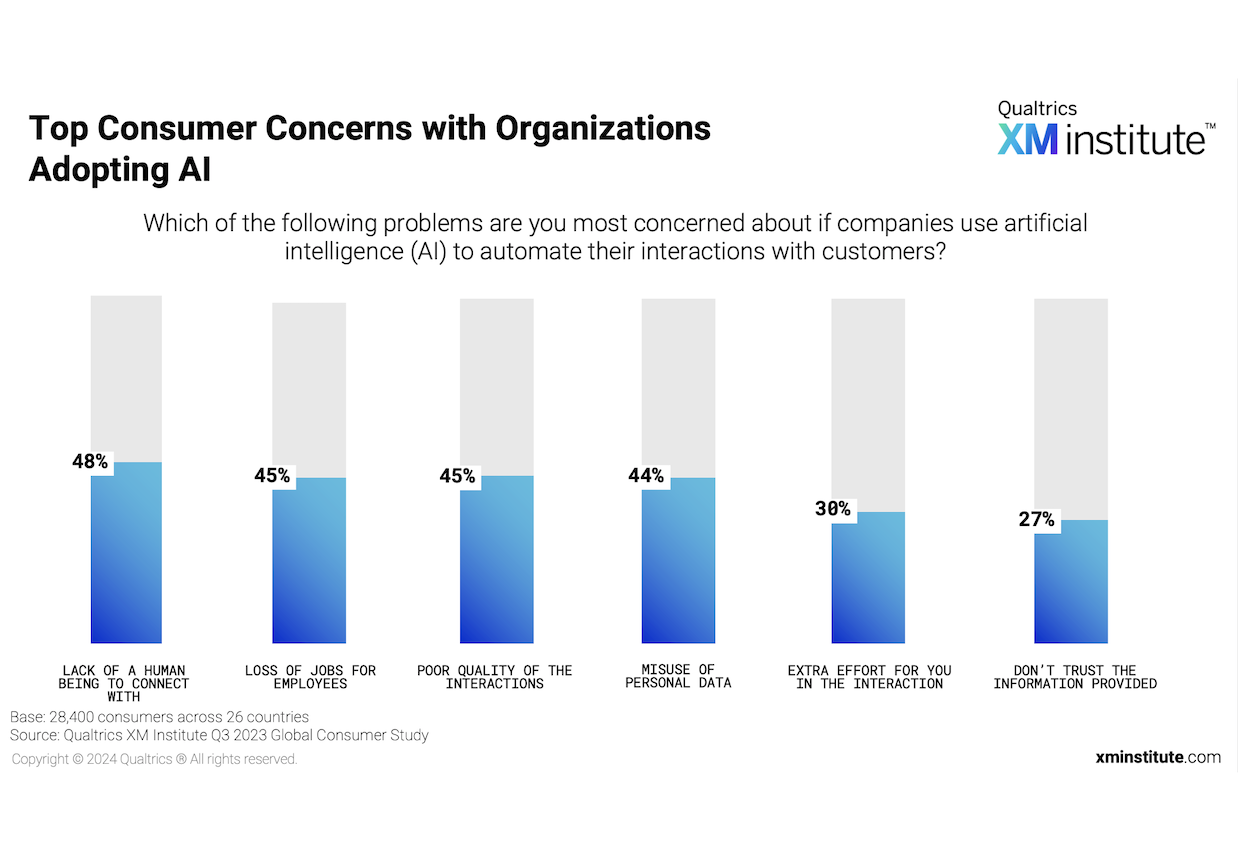 Top Consumer Concerns with Organizations Adopting AI